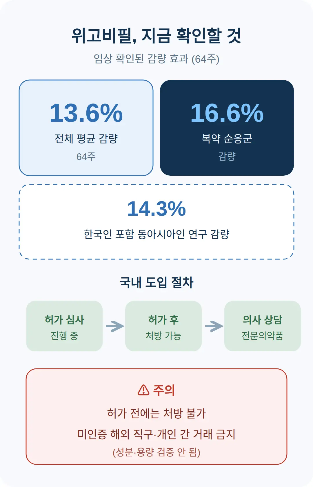 위고비필, 지금 확인할 것은