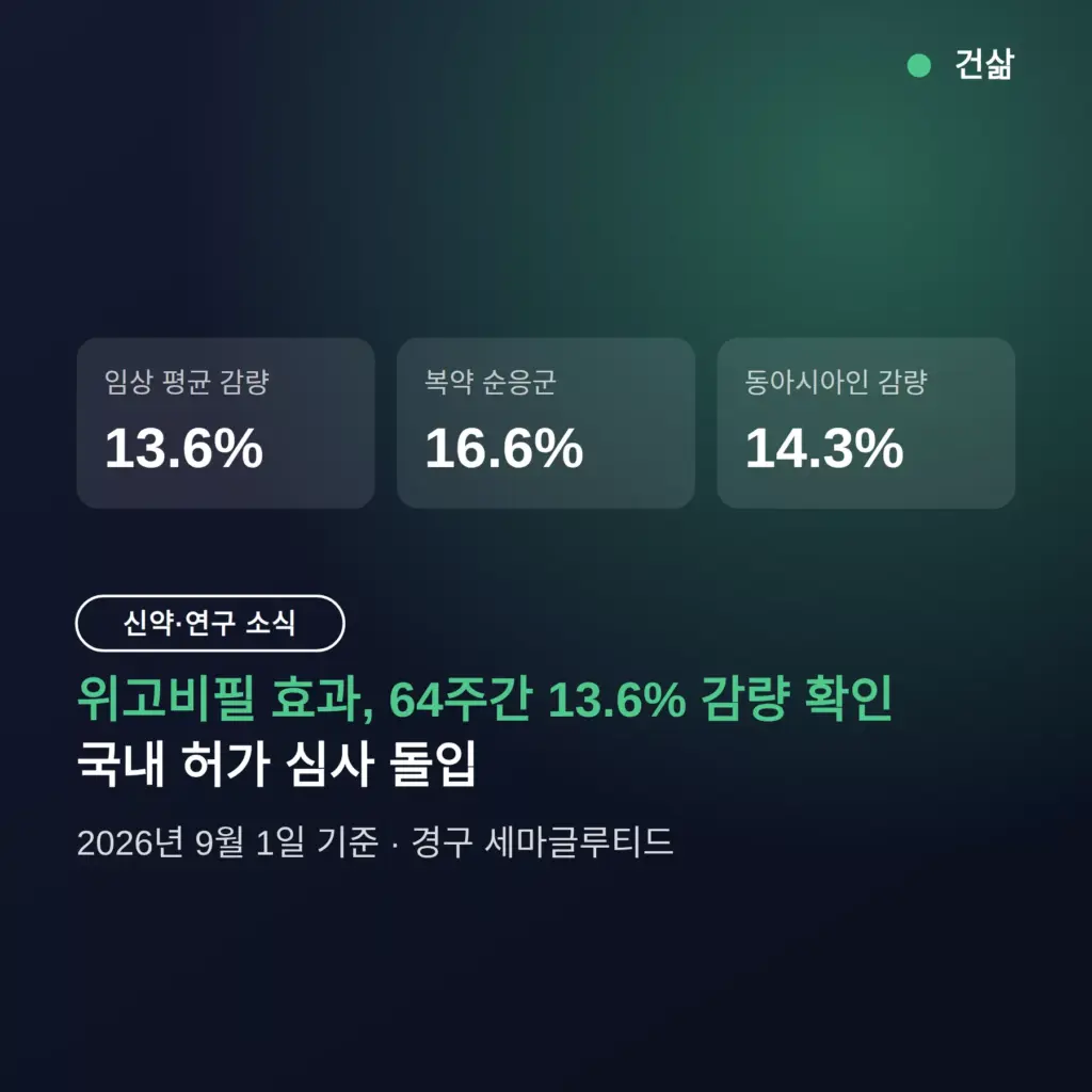 위고비필 효과 64주 13.6% 감량, 국내 허가 심사 돌입