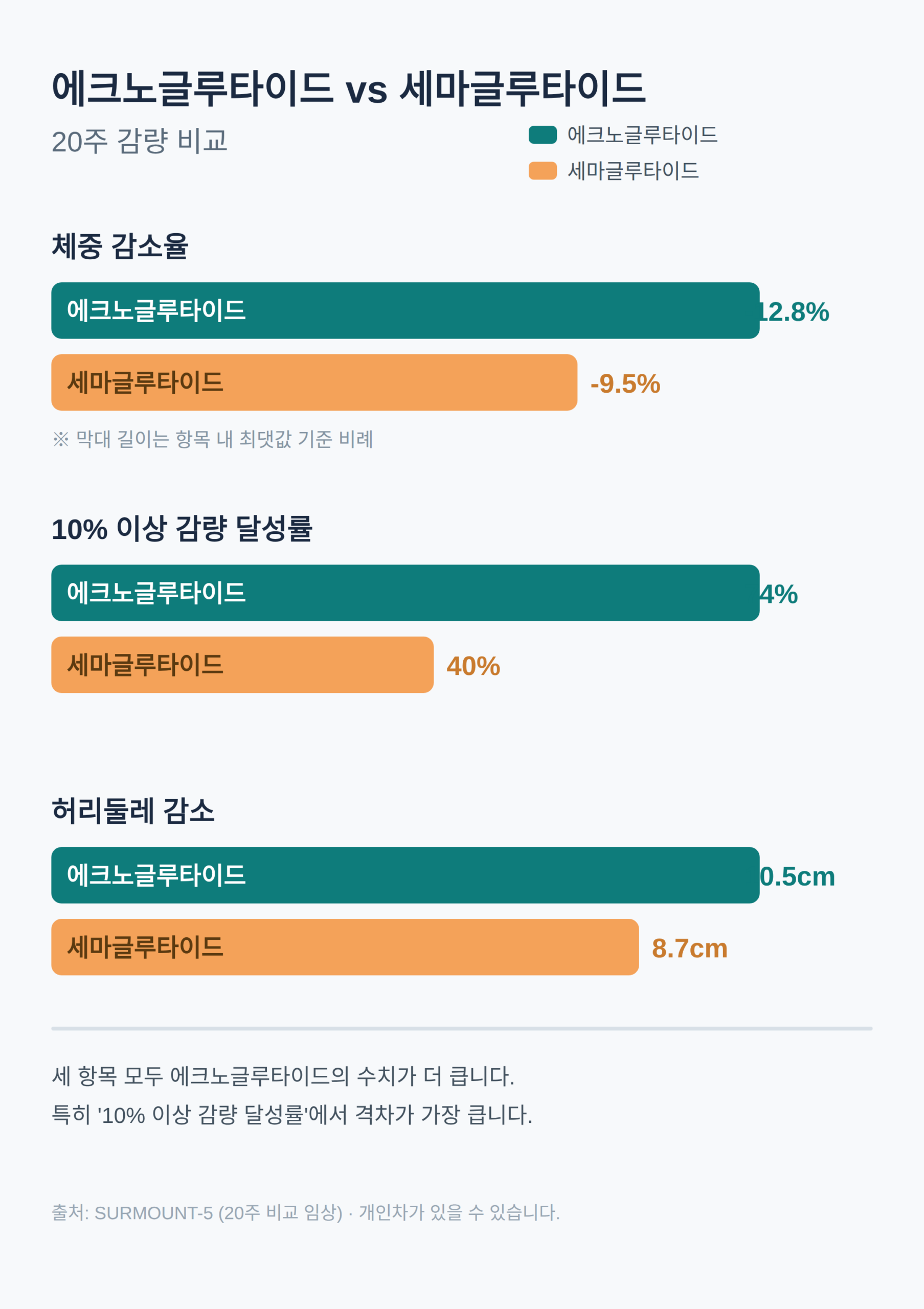 에크노글루타이드 vs 세마글루타이드 — 20주 감량 비교