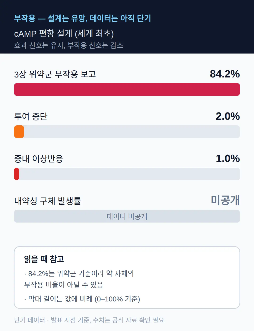 부작용 — 설계는 유망, 데이터는 아직 단기