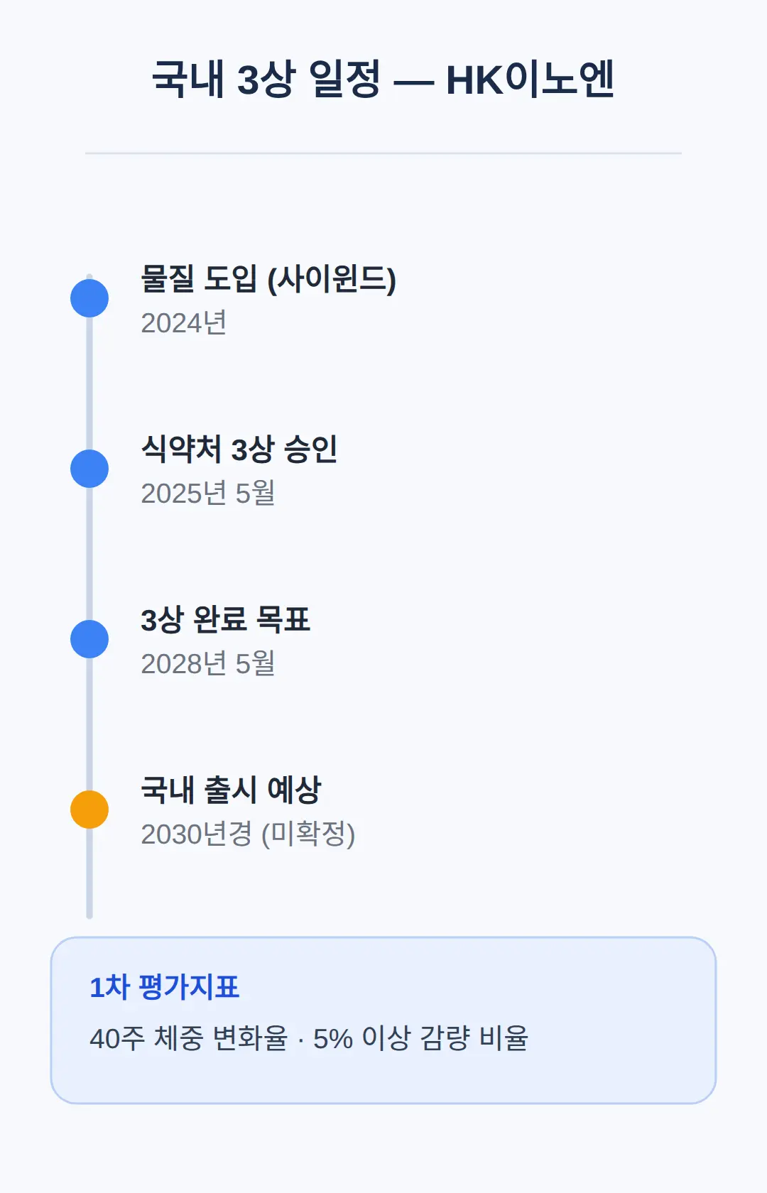 국내 3상 일정 — HK이노엔