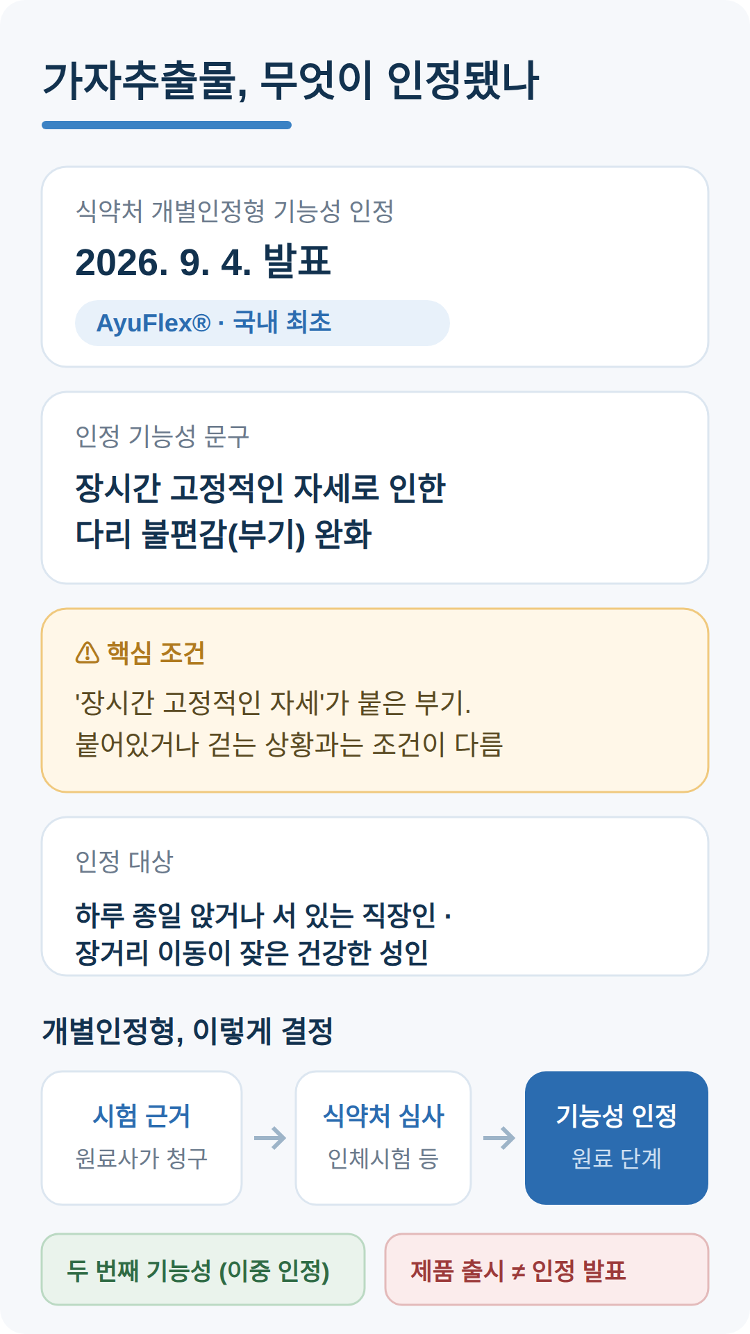 가자추출물 다리 부기, 무엇이 인정됐나