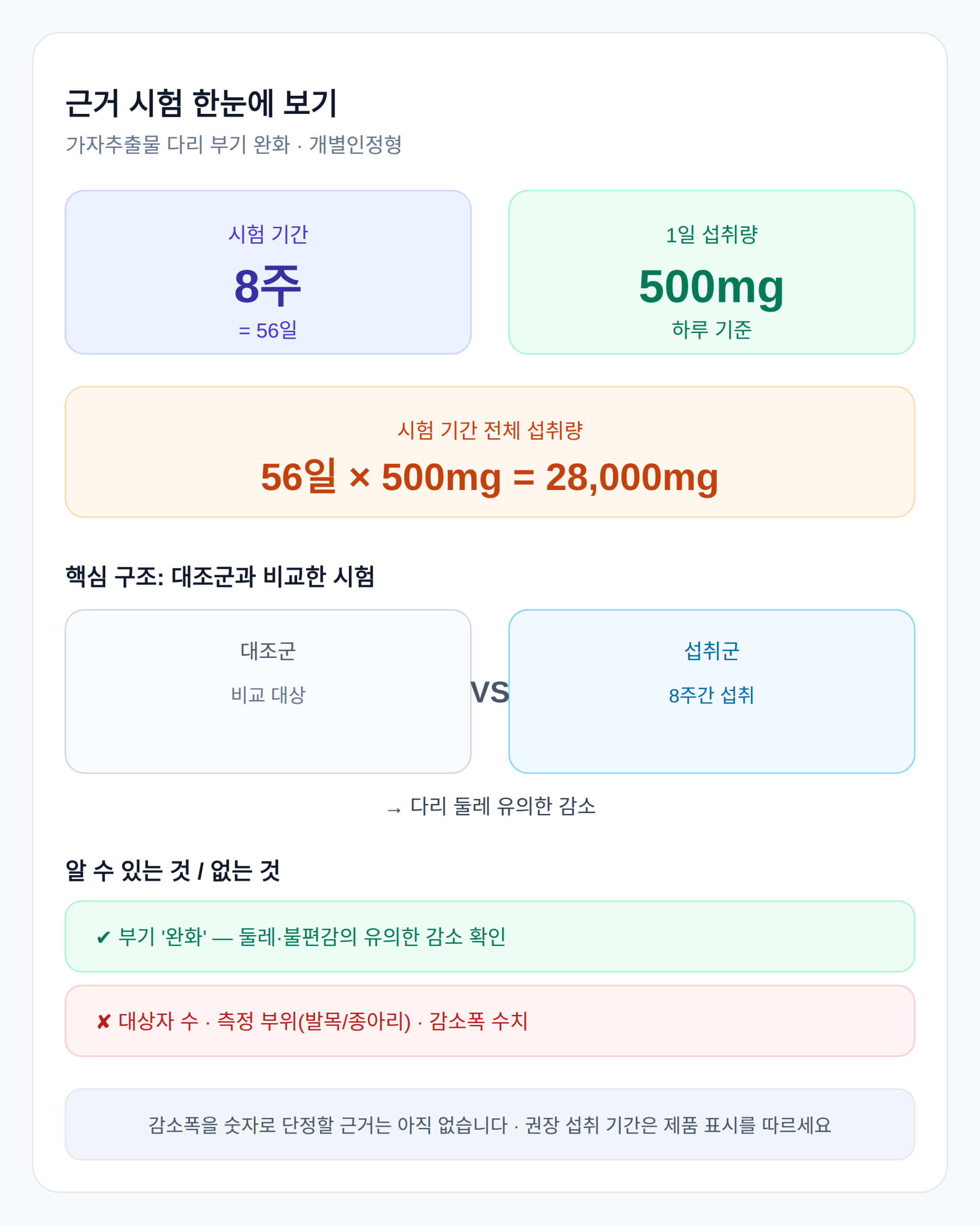 근거 시험: 8주(56일), 하루 500mg