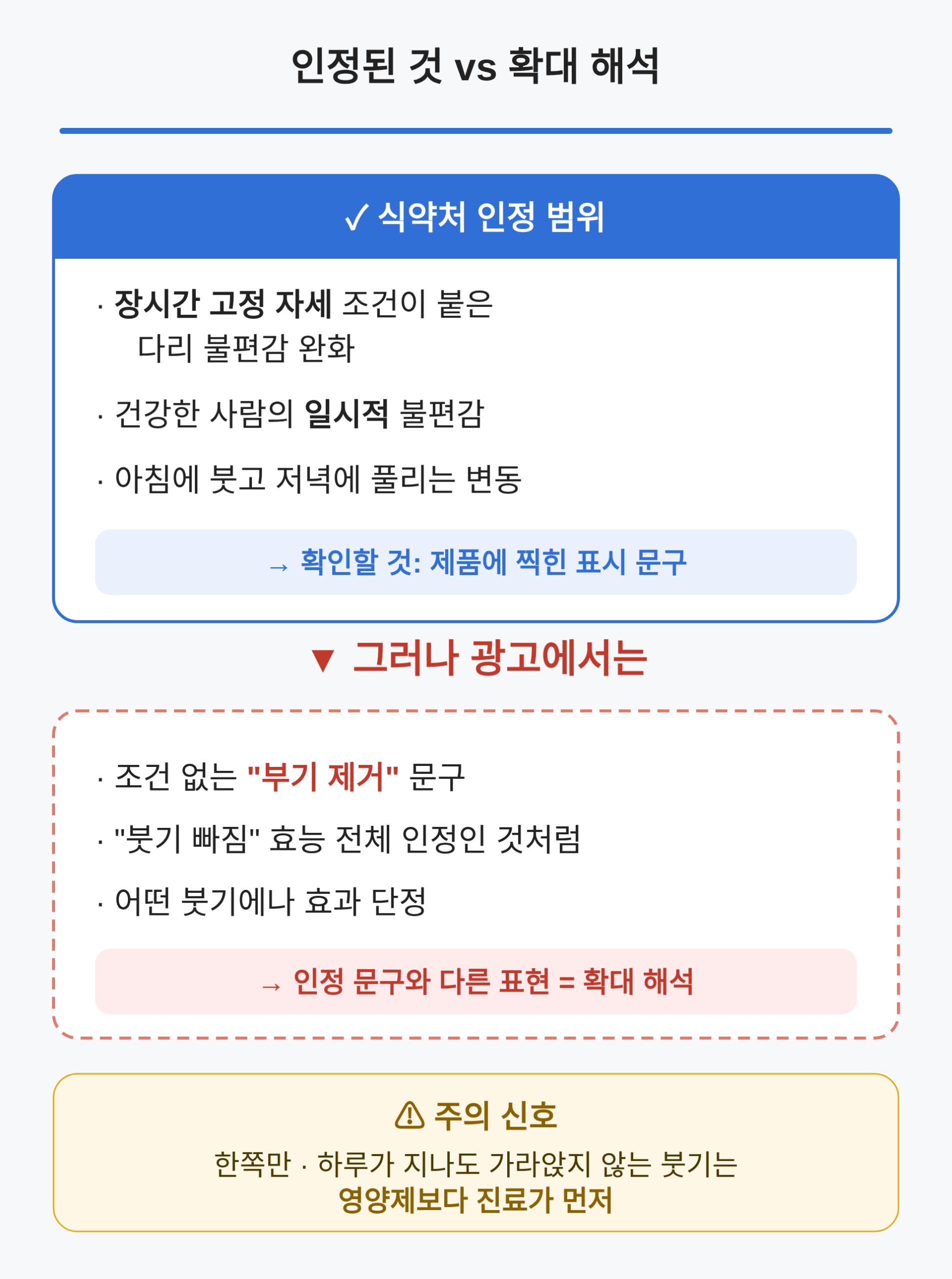 '기능성 인정'과 '부기 빠지는 영양제'의 차이