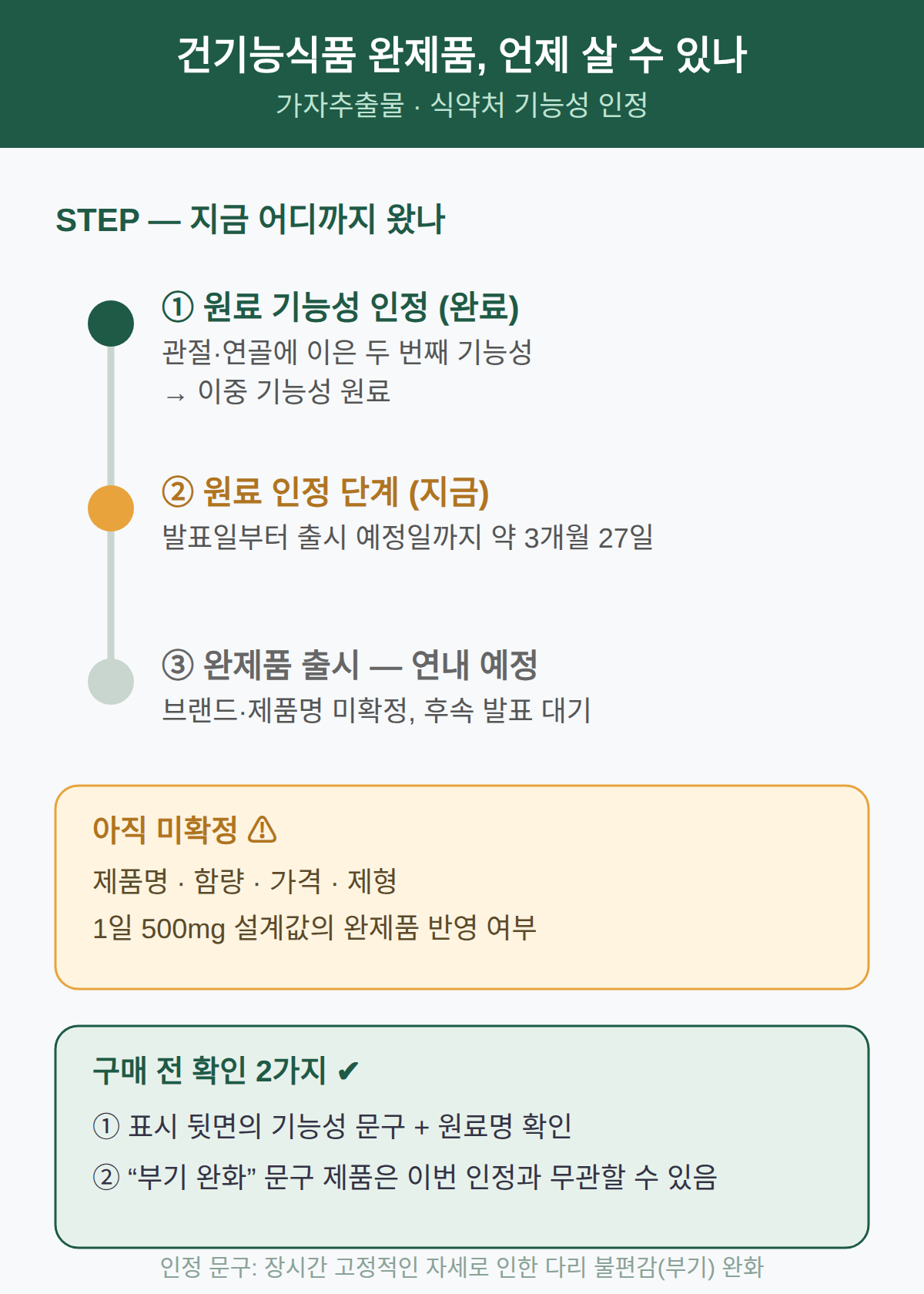 건기능식품 완제품, 언제 살 수 있나