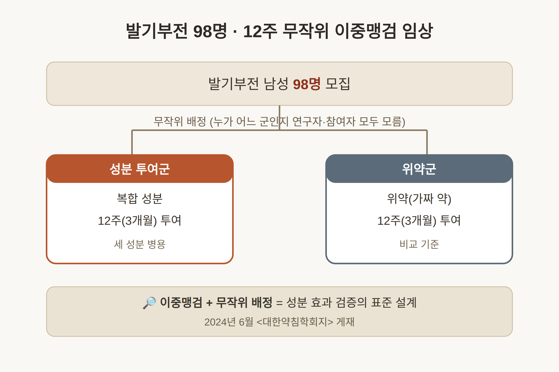 인삼 아르기닌 발기부전, 98명 3개월 임상은 어떻게 진행됐나