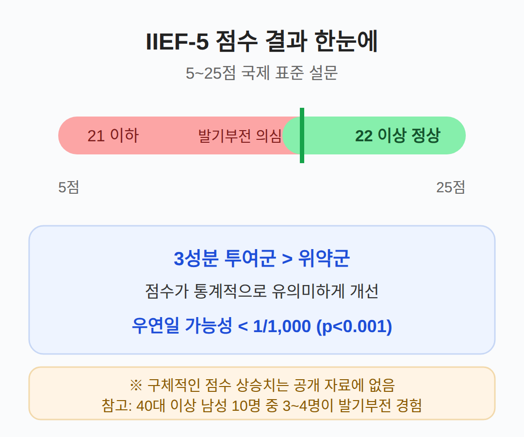 IIEF-5 점수, 결과는 얼마나 의미가 있나