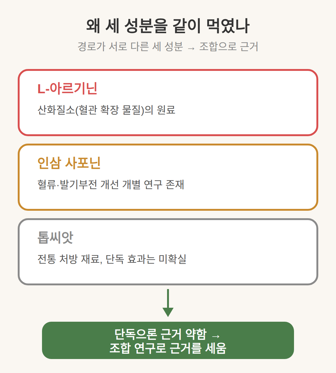 왜 세 성분을 같이 먹였나