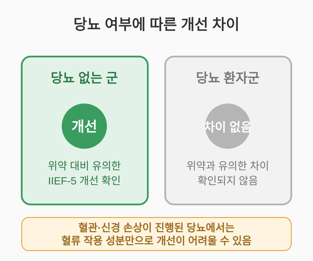 당뇨 있는 남성은 차이가 없었던 이유