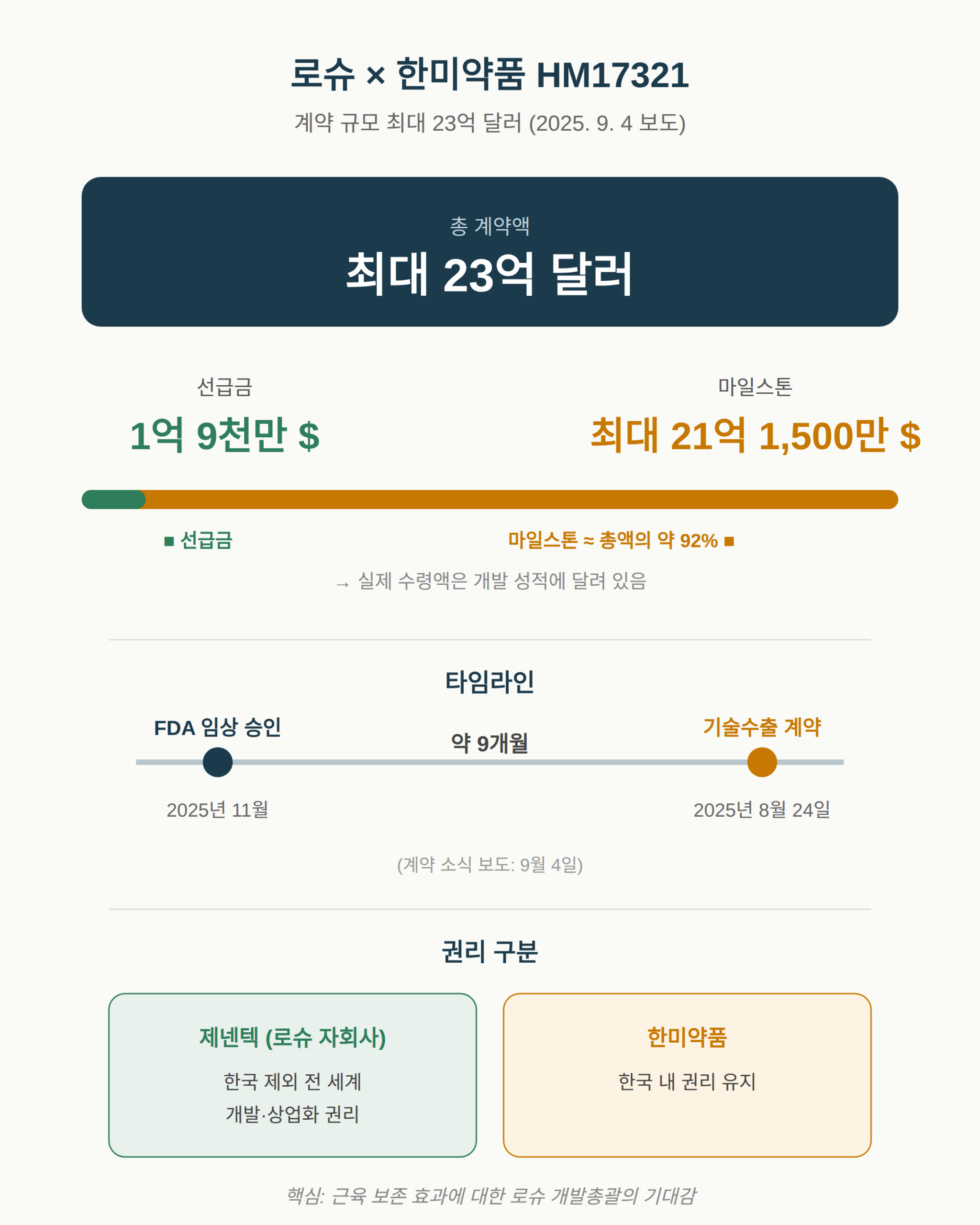 로슈가 한미 비만약에 주목한 9월 4일 소식