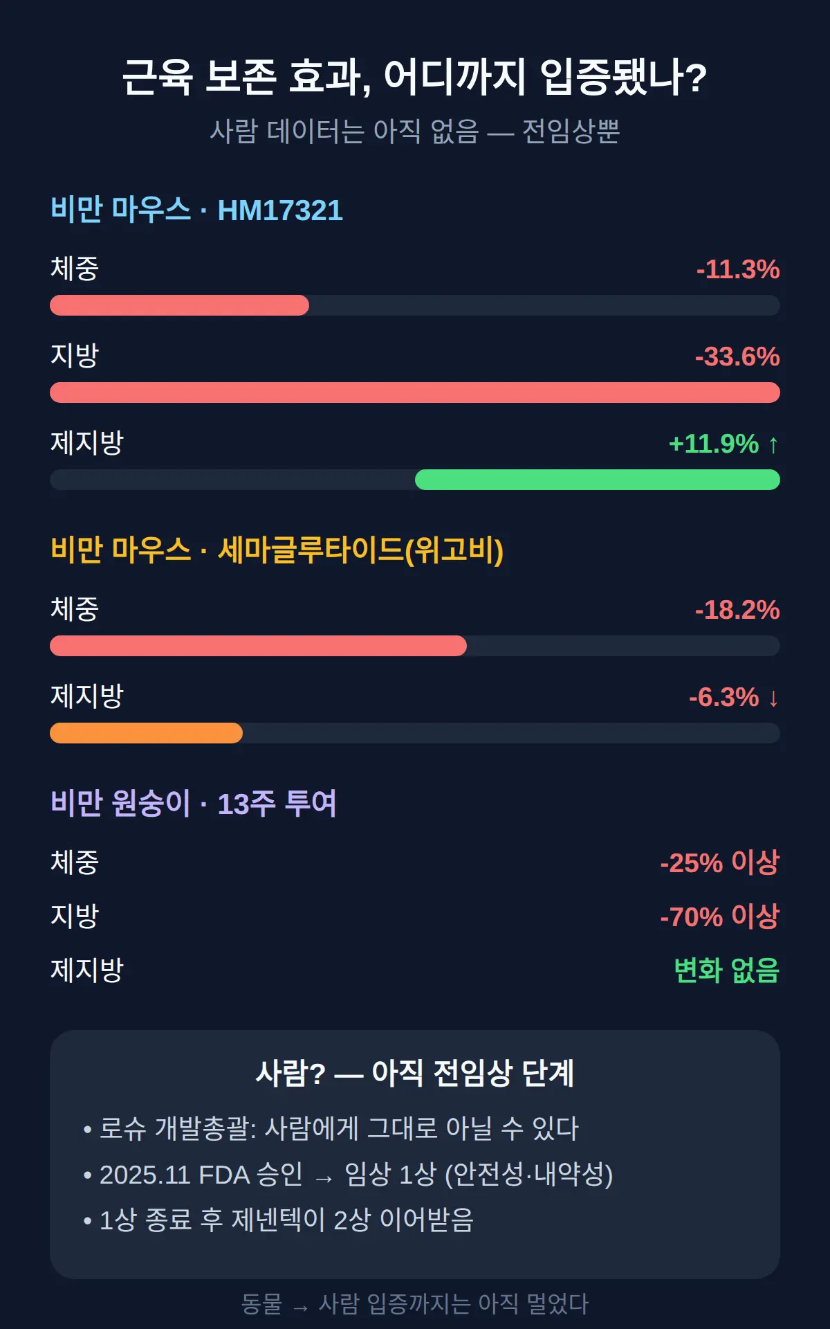 근육 보존 효과, 사람에서 입증됐나? — 지금은 전임상뿐