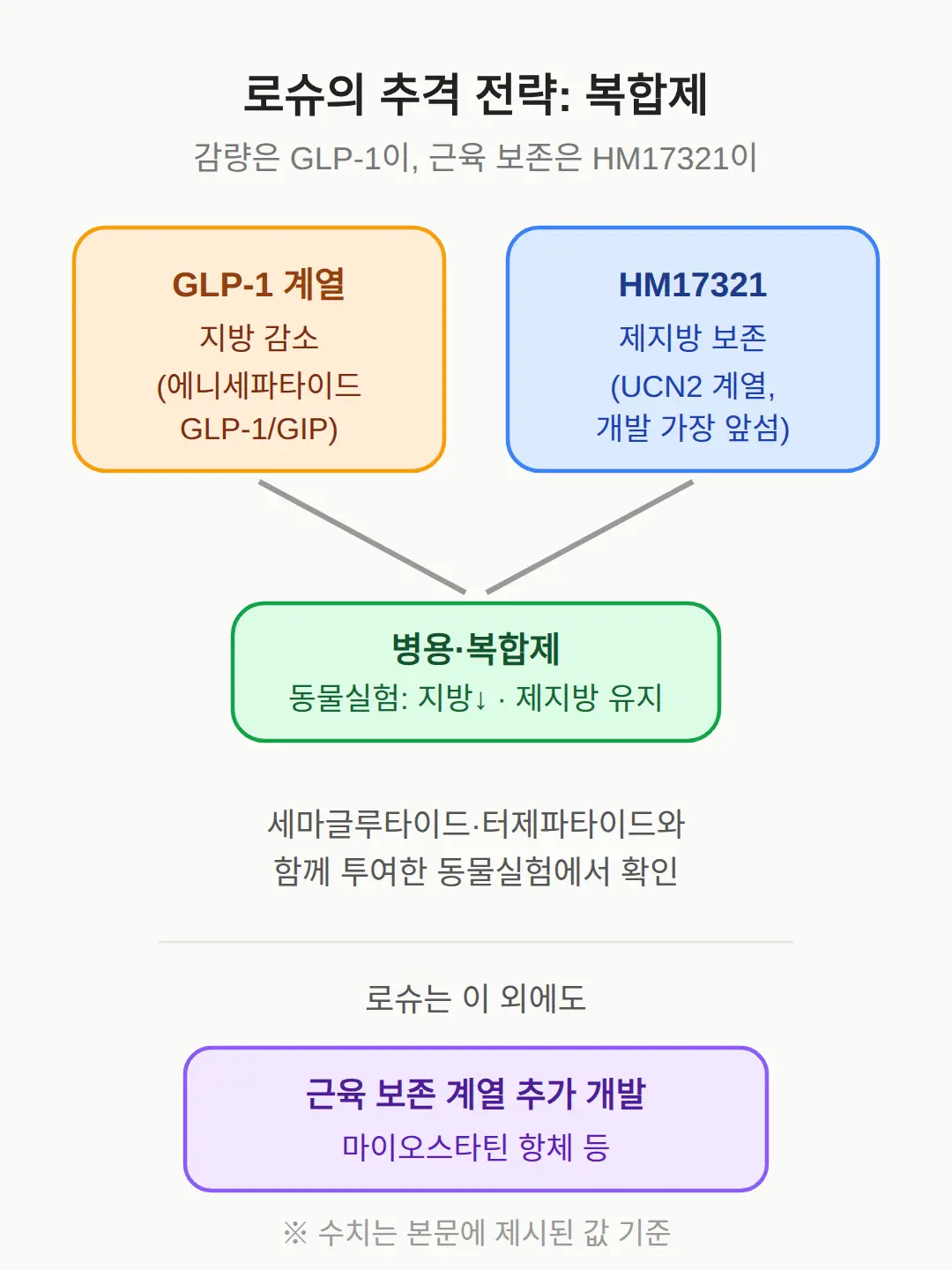 로슈가 선택한 이유 — 병용·복합제 전략