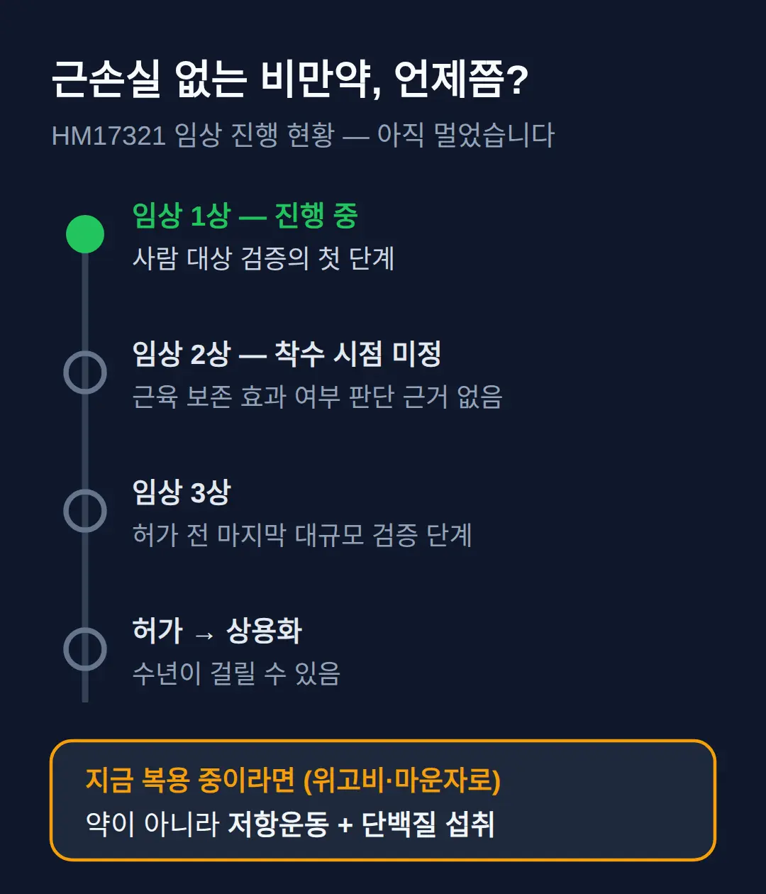 근손실 없는 감량약, 언제쯤 나오나