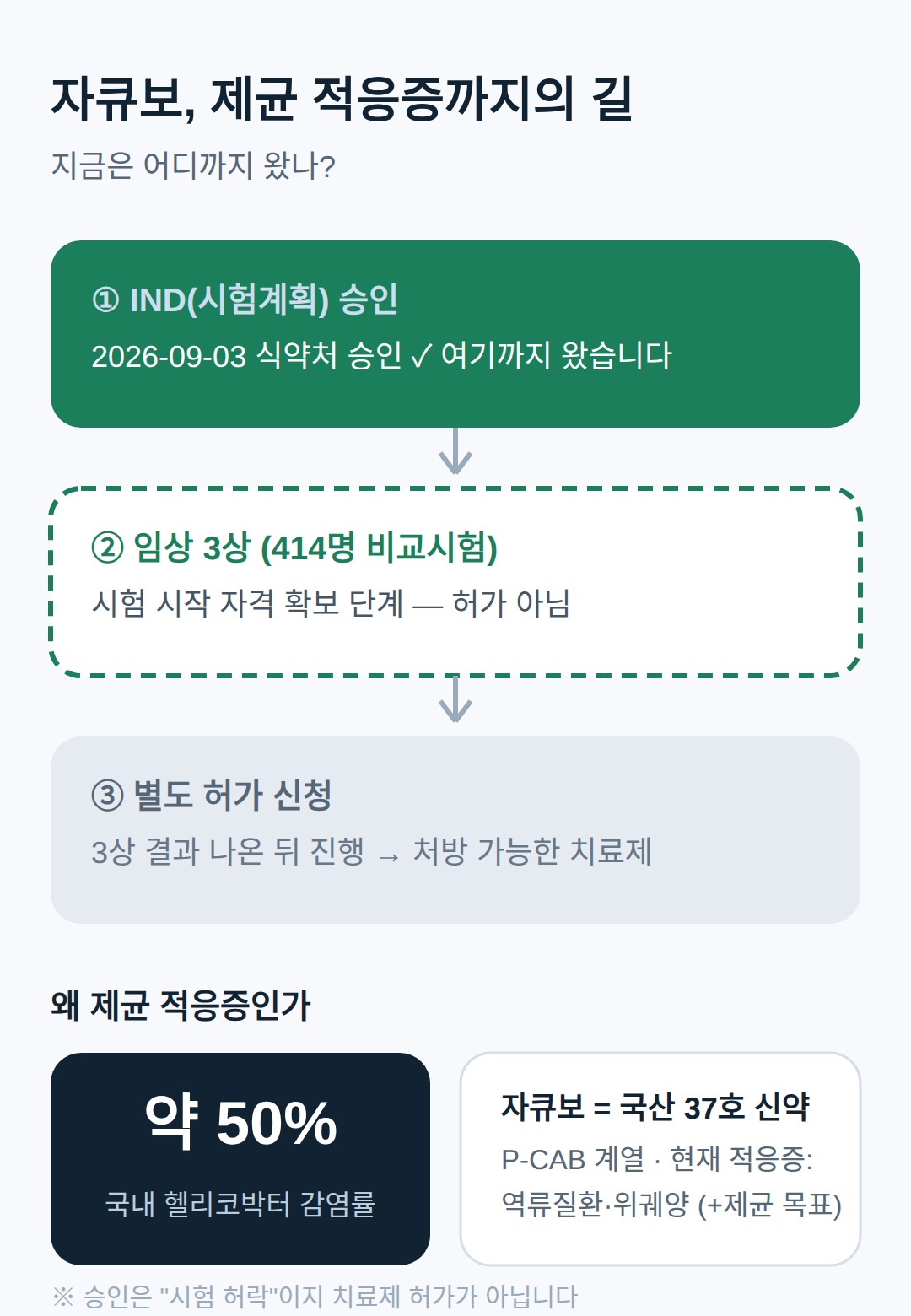 헬리코박터 제균 치료, 자큐보 3상 IND 승인이 뜻하는 것