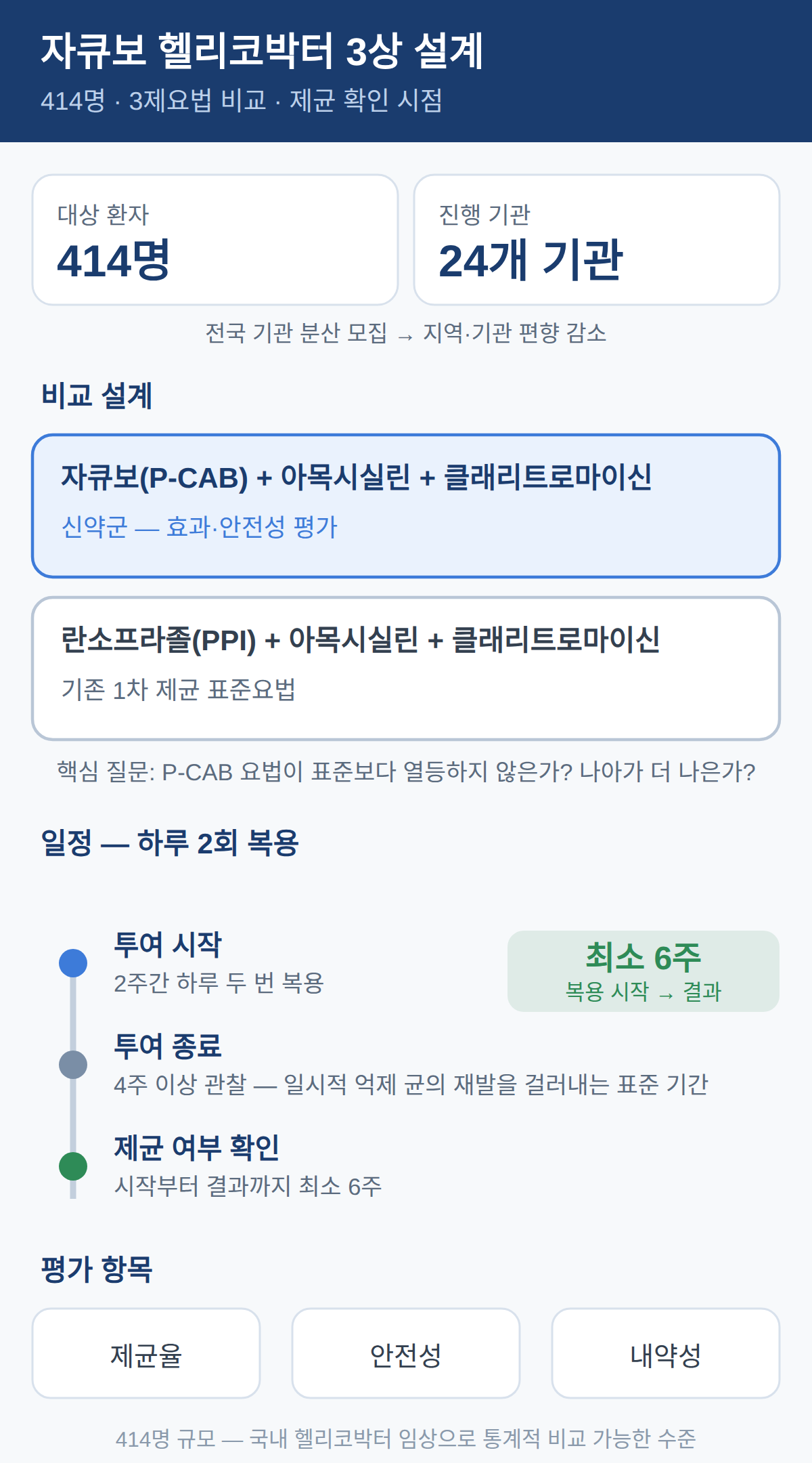 이번 임상 3상 설계: 414명, 3제요법 비교, 제균 확인 시점