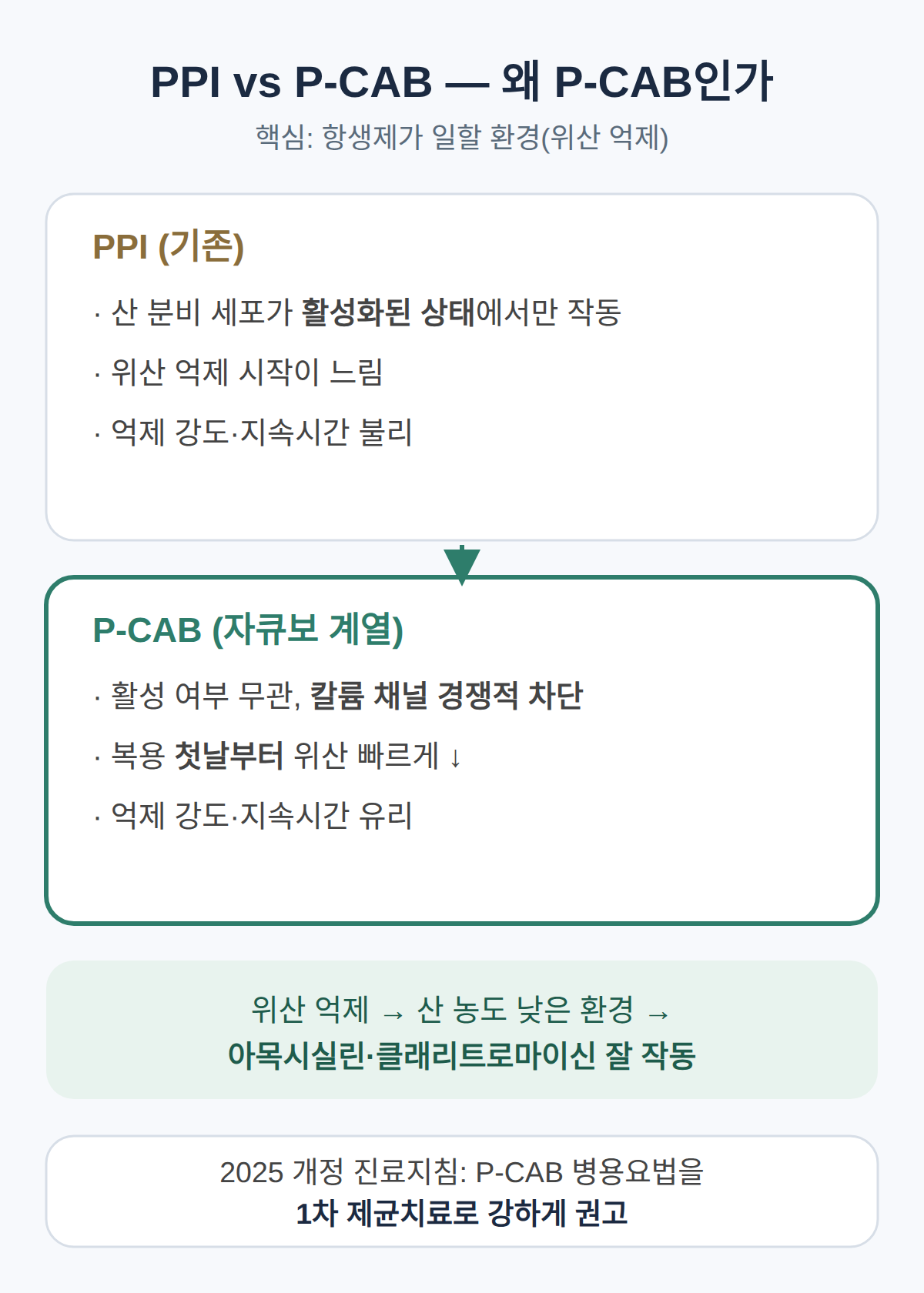 왜 PPI 대신 P-CAB인가 — 2025 개정 진료지침