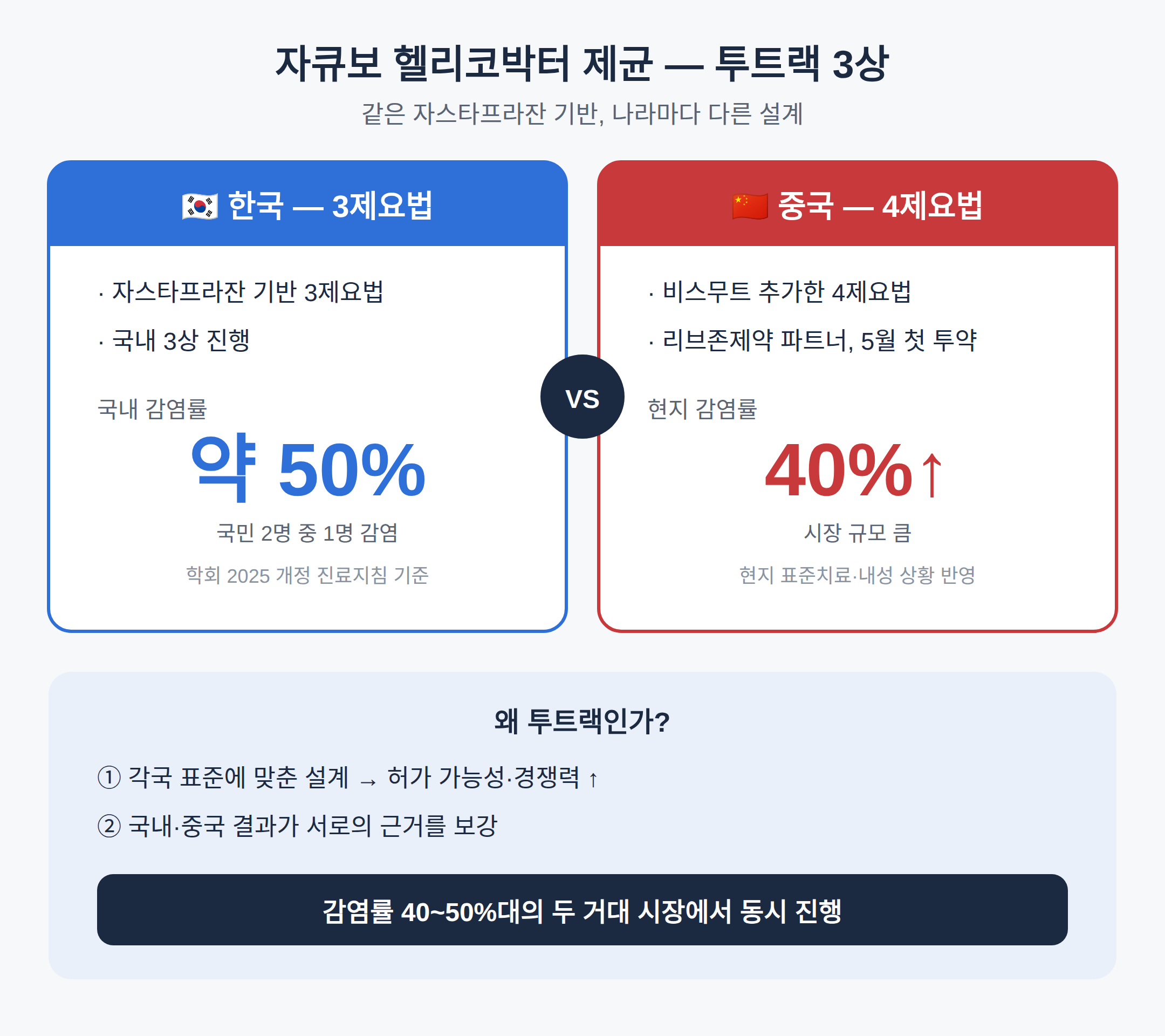 국내 3제 vs 중국 4제 — 투트랙 전략과 감염률 40~50% 시장