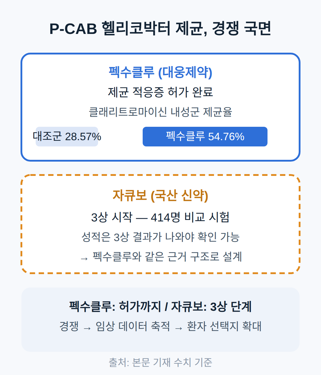 펙수클루가 보여준 선행 사례 — P-CAB 제균 적응증은 실제 허가됐다