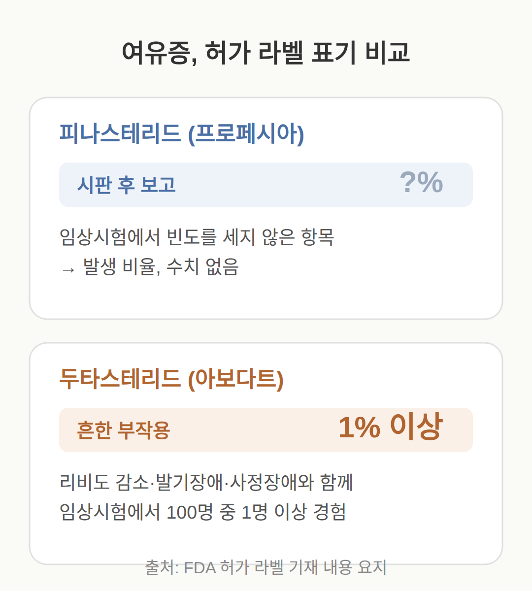 허가정보에 적힌 여유증 — 두 성분의 표기 차이