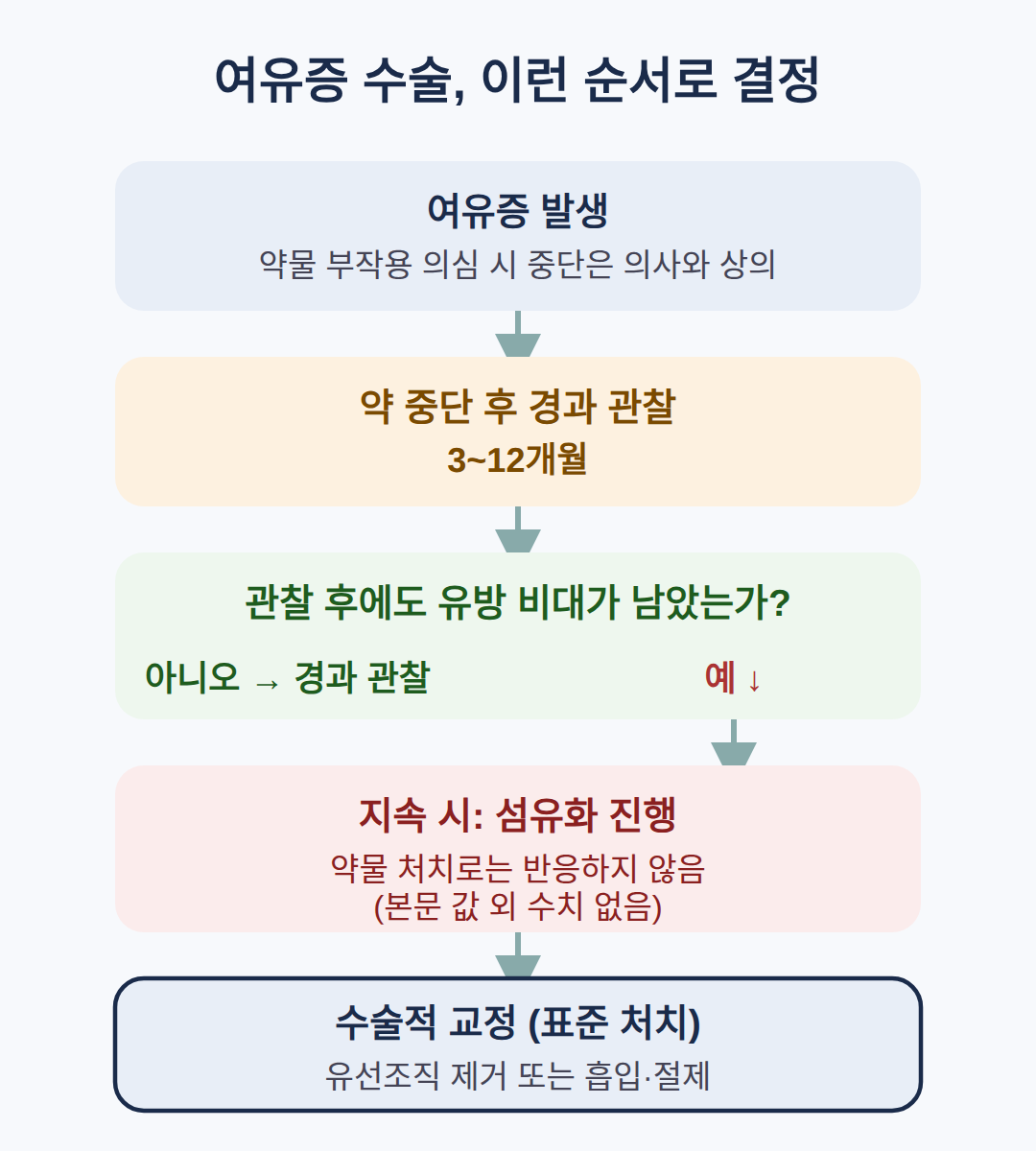 여유증 수술, 언제 필요한가