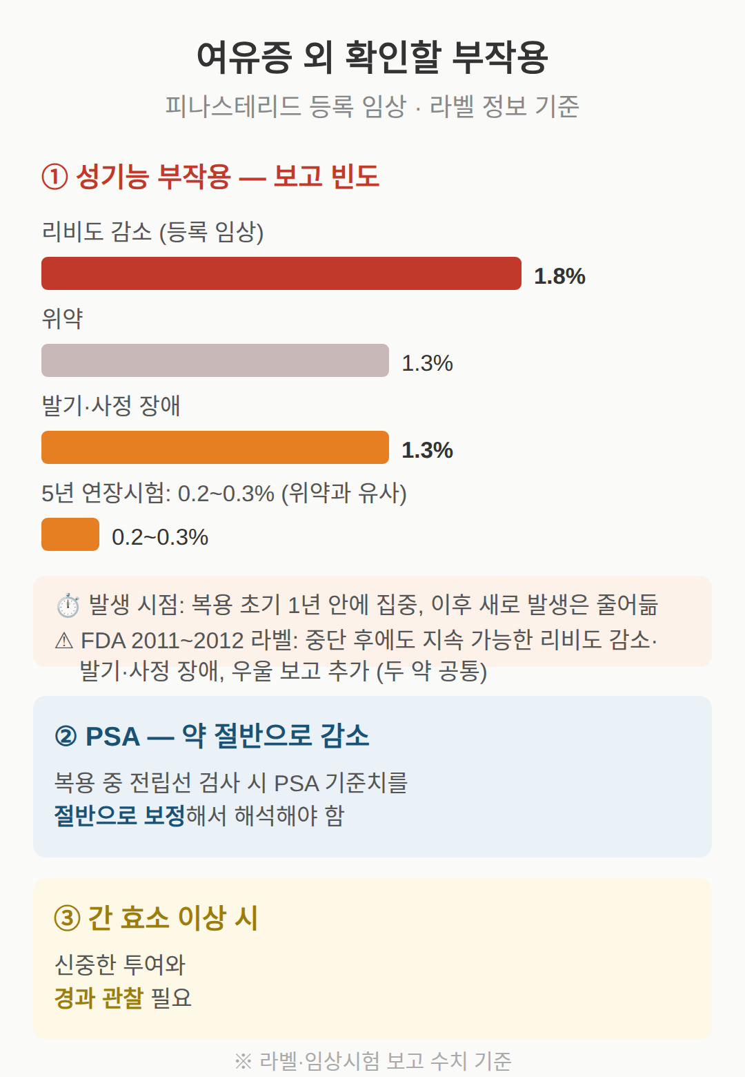 여유증 외에 확인할 부작용 — 성기능, PSA, 간기능