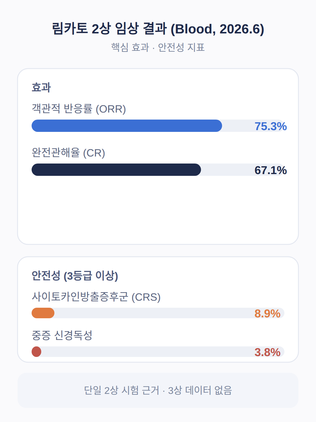2상 임상 결과 — 효과와 부작용