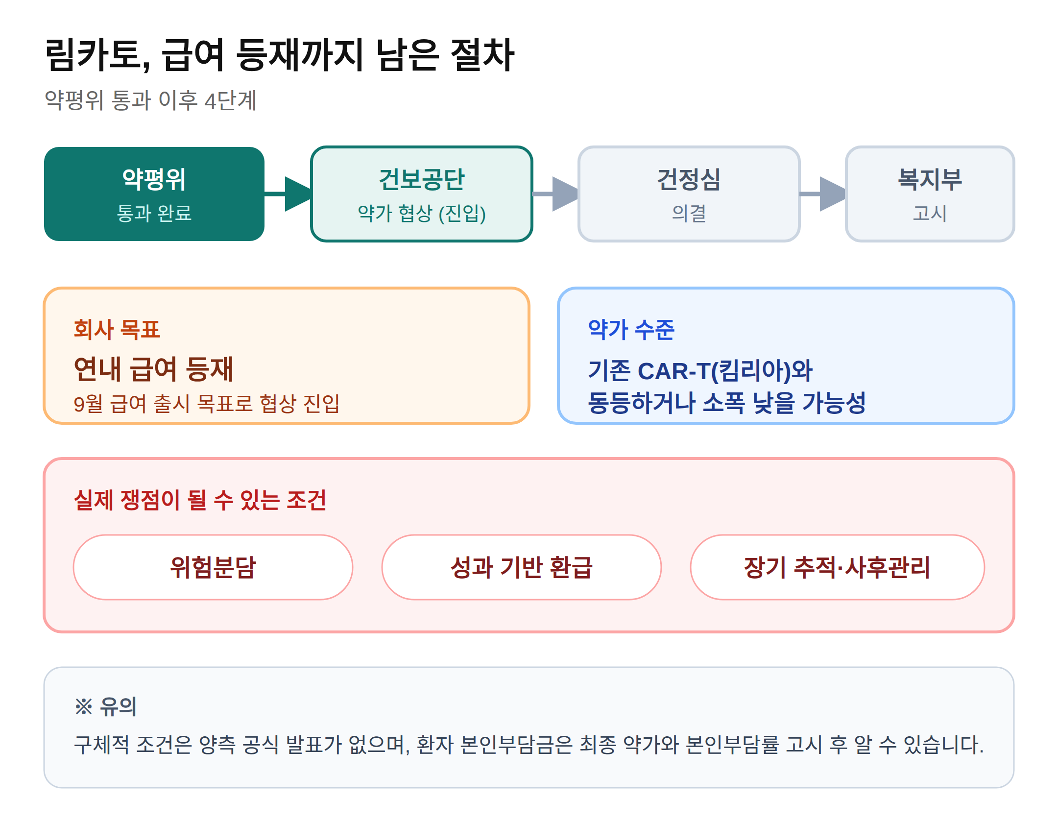 급여 등재까지 남은 절차