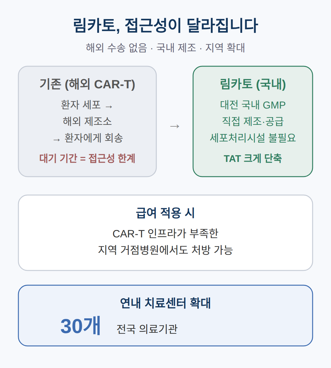 국산 첫 CAR-T가 바꾸는 접근성