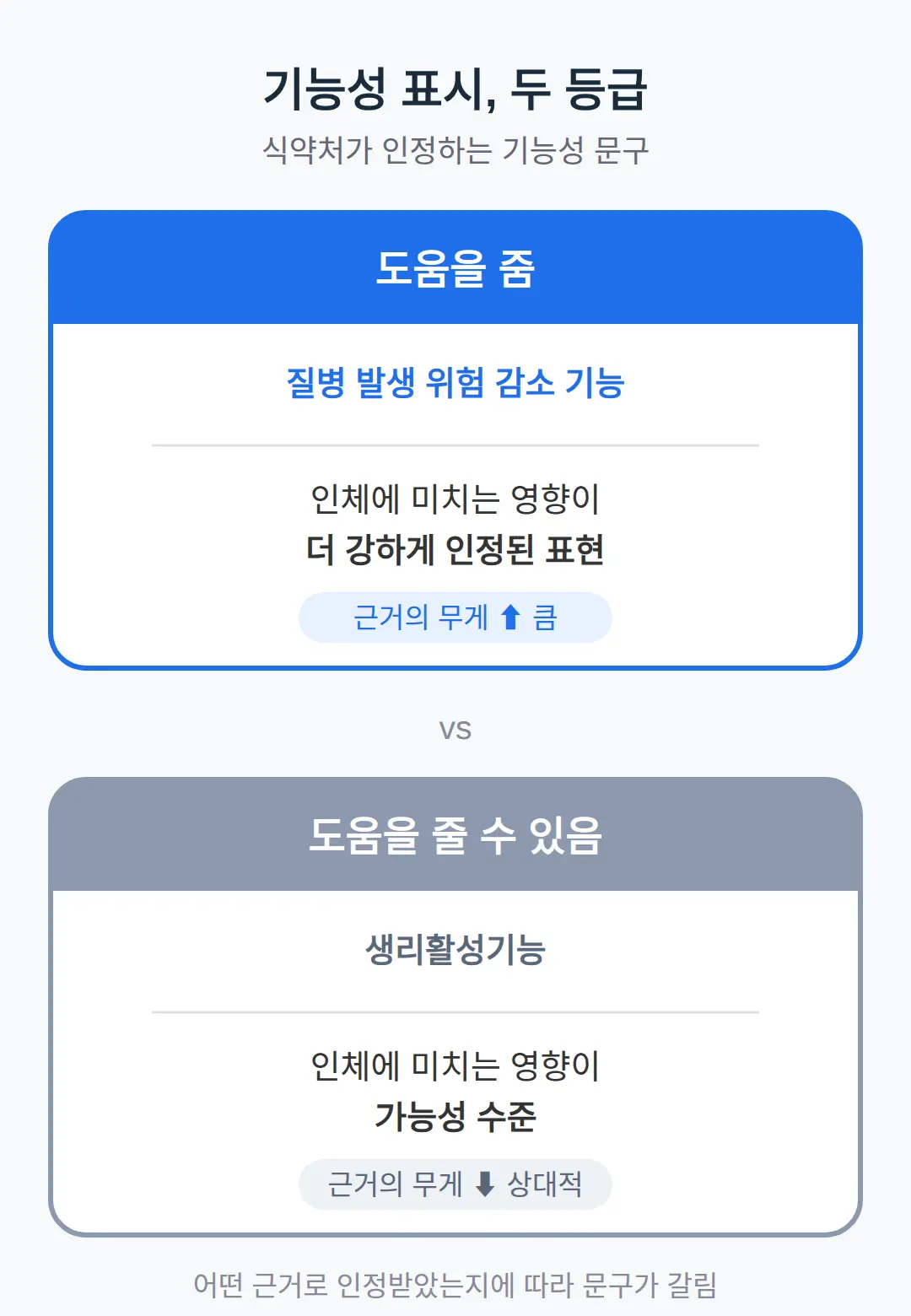 건강기능식품 기능성 표시, '도움을 줌'과 '도움을 줄 수 있음' 어디까지 인정됐나