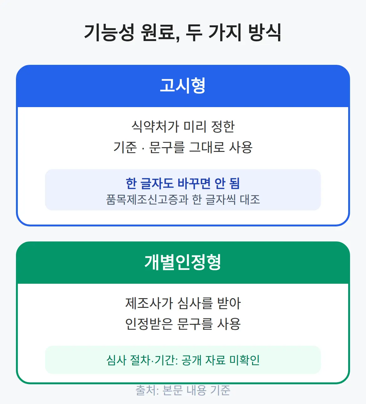 고시형과 개별인정형, 원료 인정 방식의 차이
