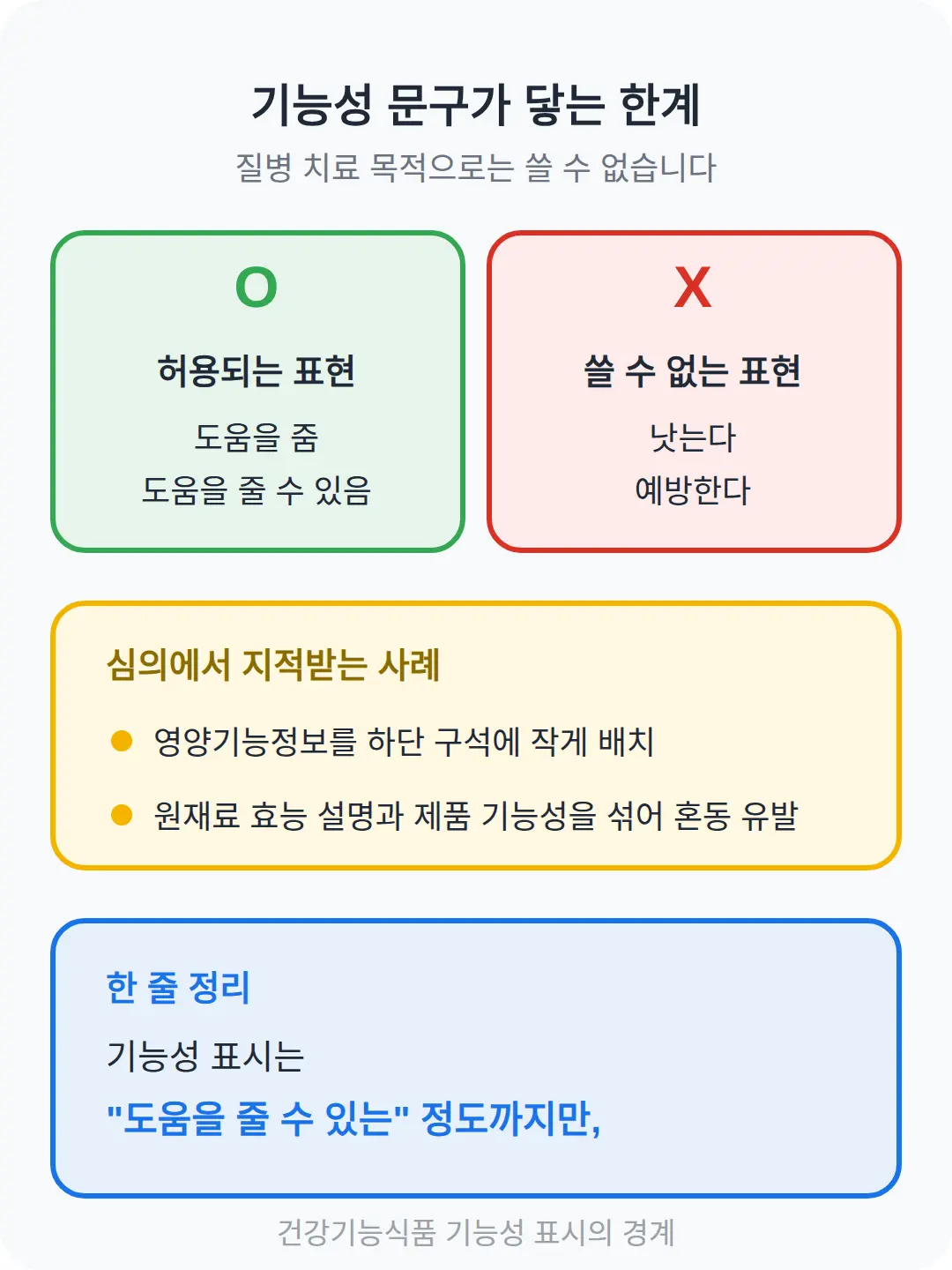 기능성 문구가 닿는 한계