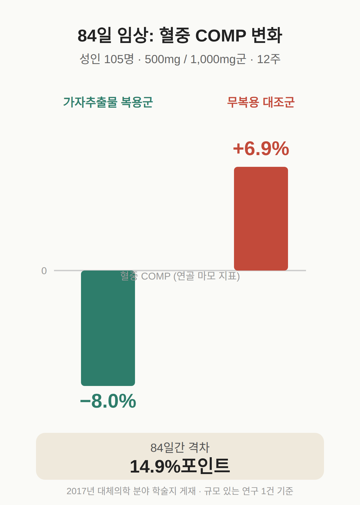 105명 84일 임상, 혈중 COMP 8.0% 감소로 연골 지표를 봤다