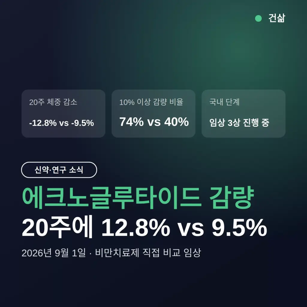 에크노글루타이드 감량 35% 더, 세마글루타이드 직접 비교 결과