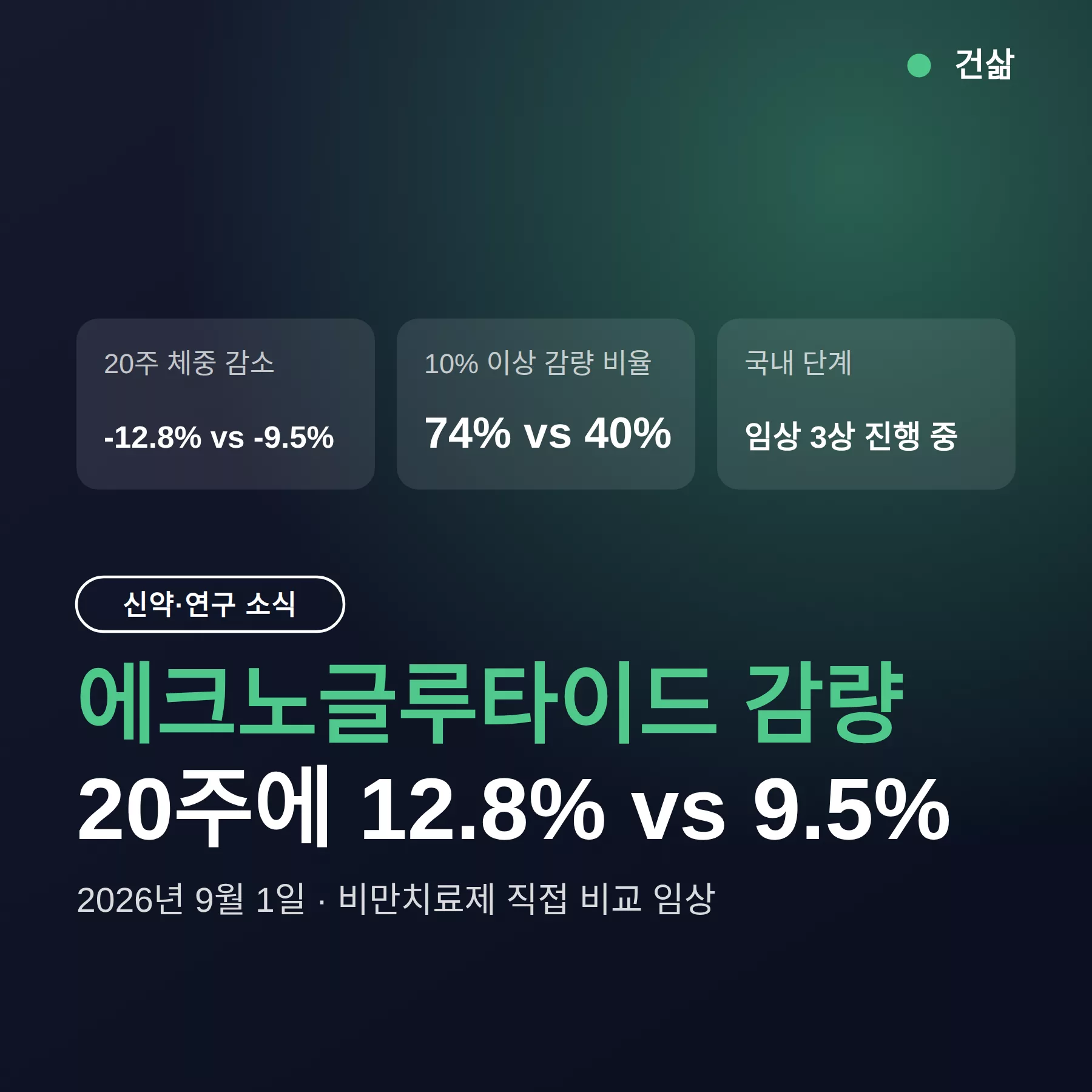 에크노글루타이드 감량 35% 더, 세마글루타이드 직접 비교 결과