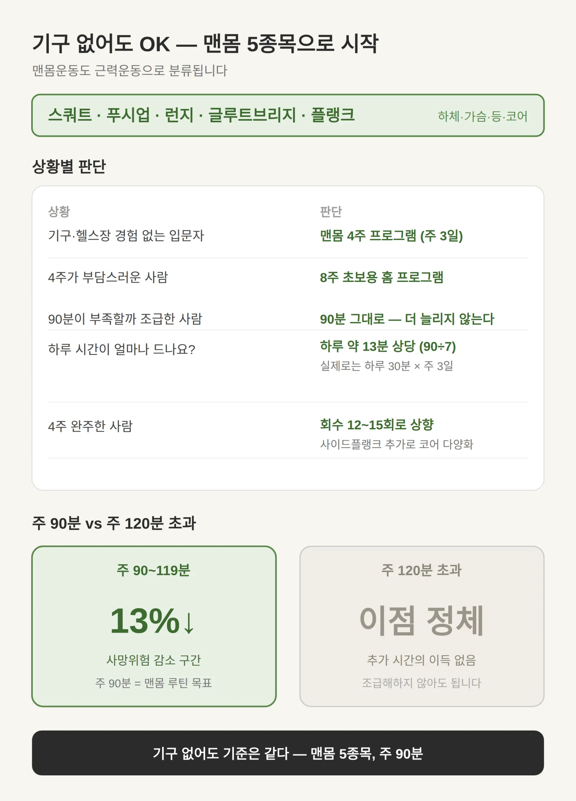 맨몸만으로 되나 — 기구 없이 채우는 근거