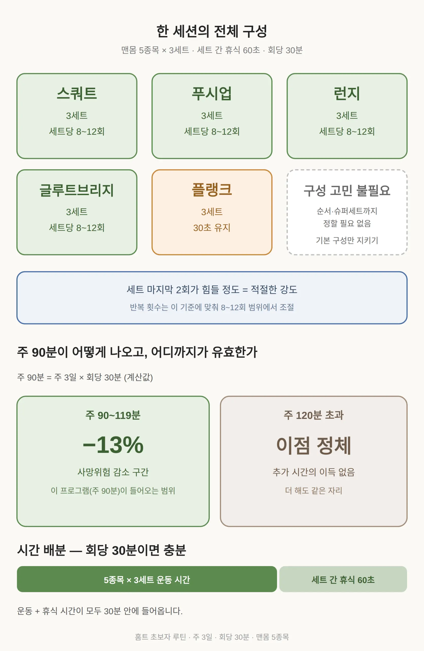 홈트 초보 루틴 5종목 — 스쿼트·푸시업·런지·글루트브리지·플랭크