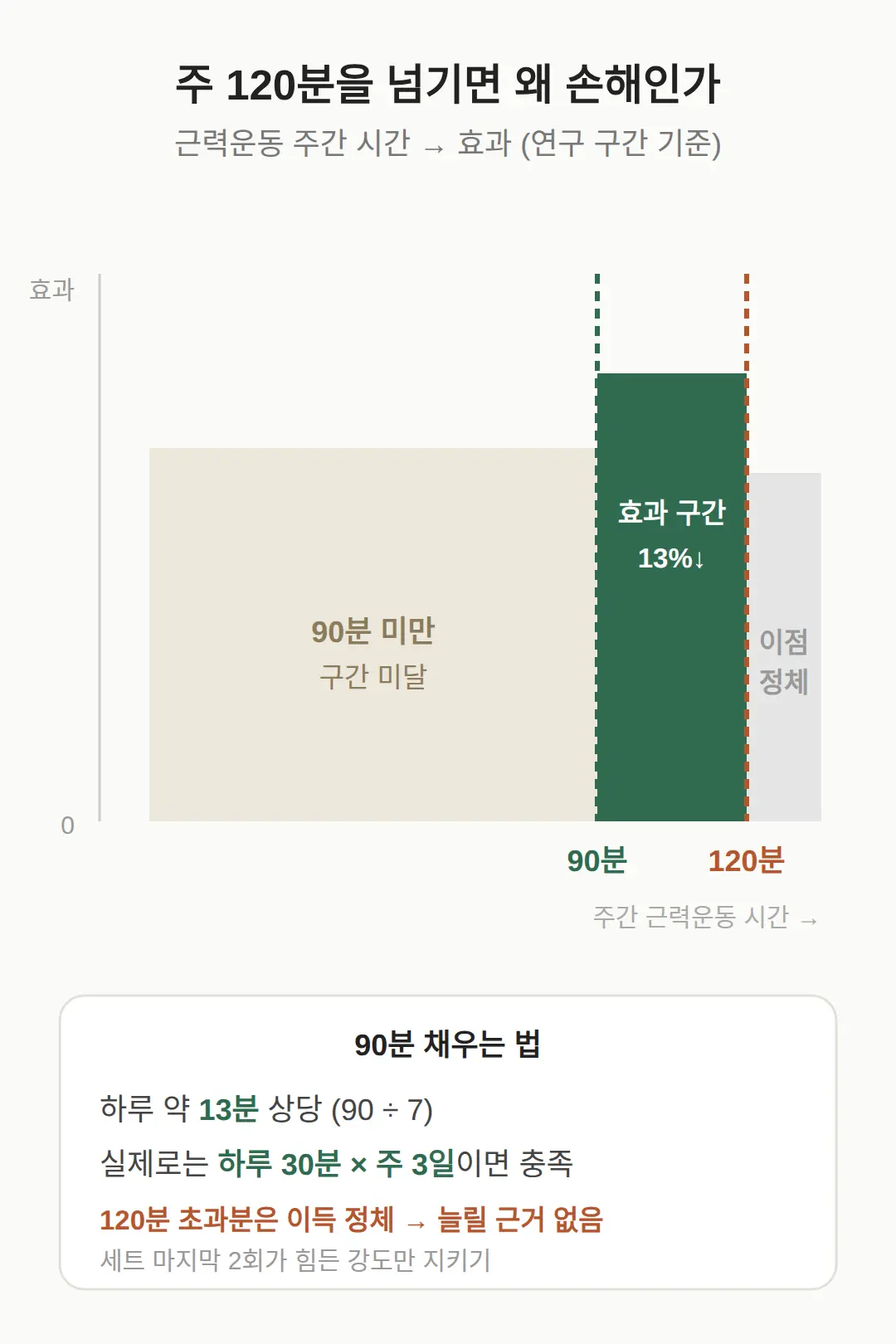 120분을 넘기면 왜 손해인가