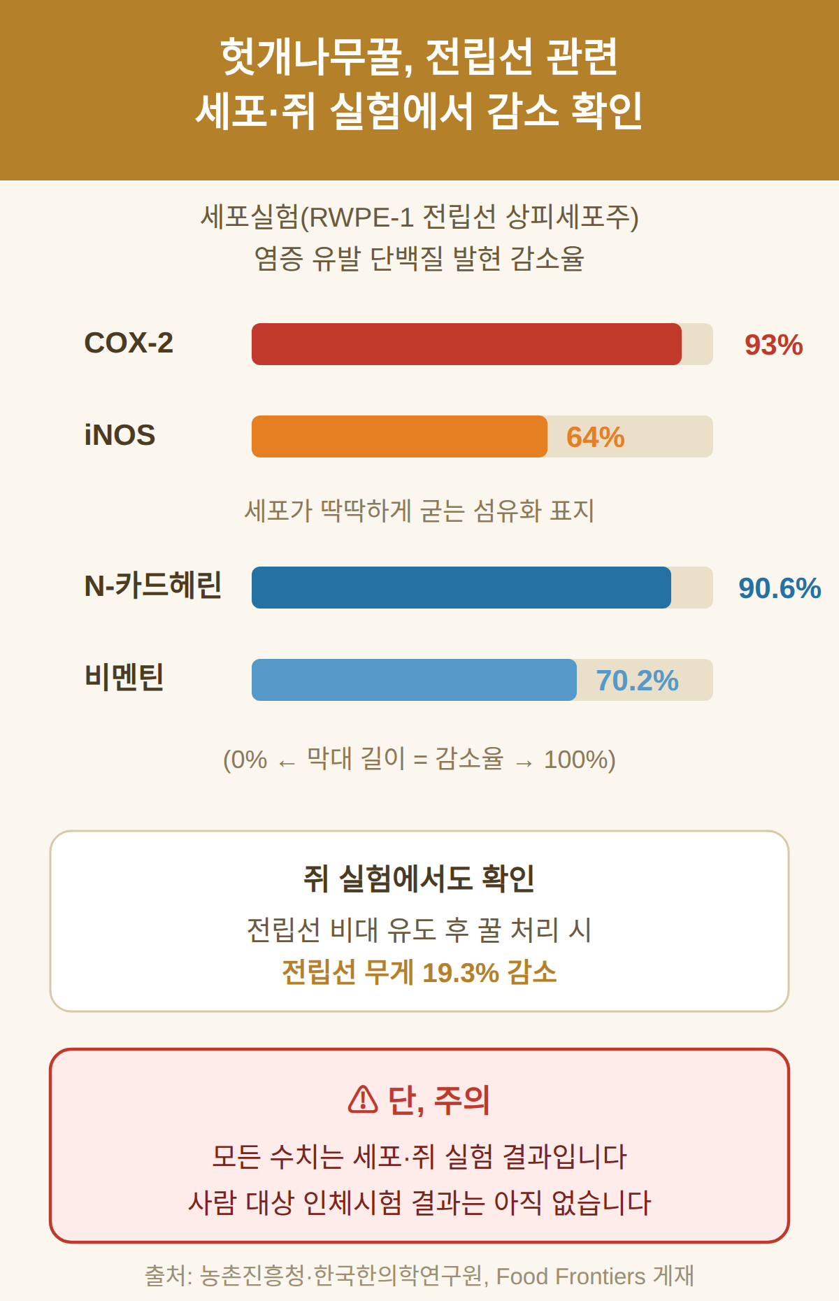 헛개나무꿀 효능, 세포와 쥐 실험에서 확인된 수치
