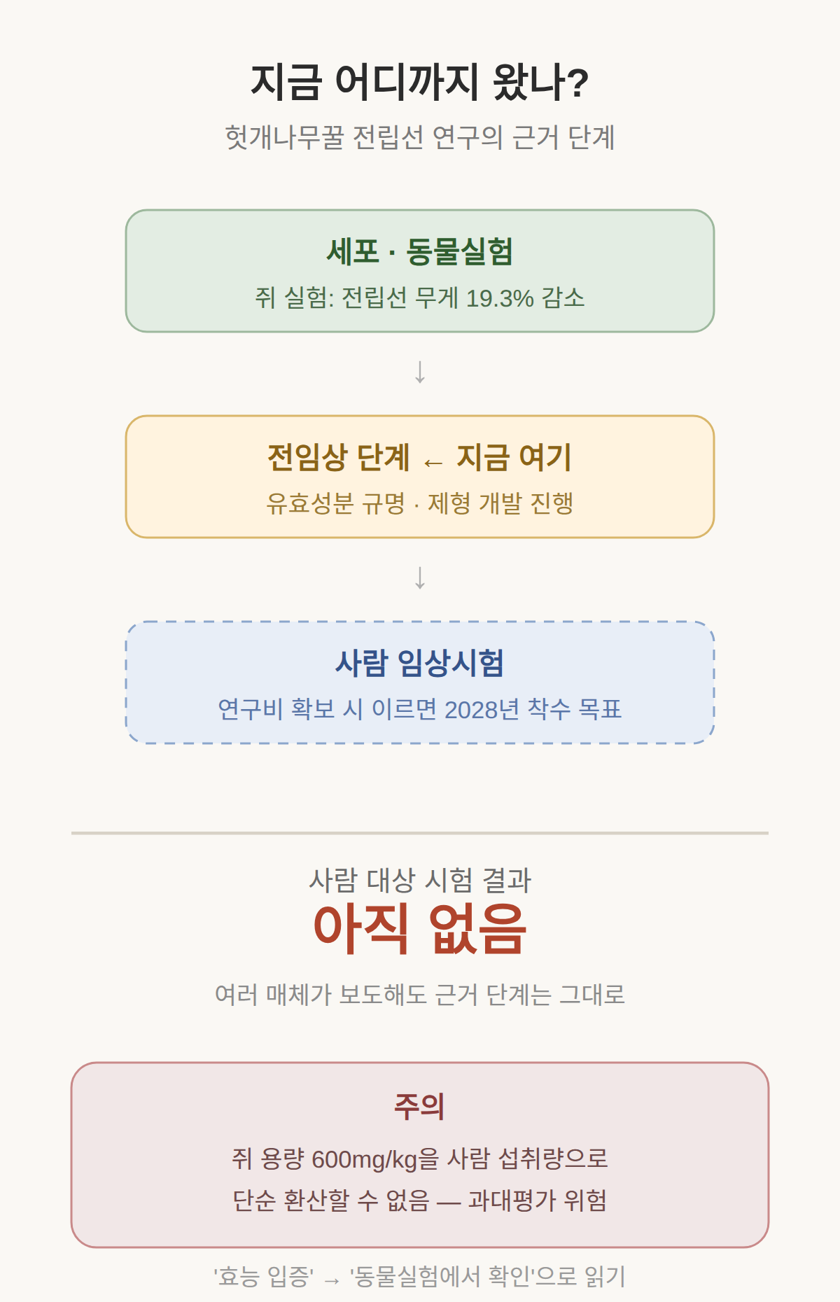사람에게도 같은가 — 아직 아닌 것