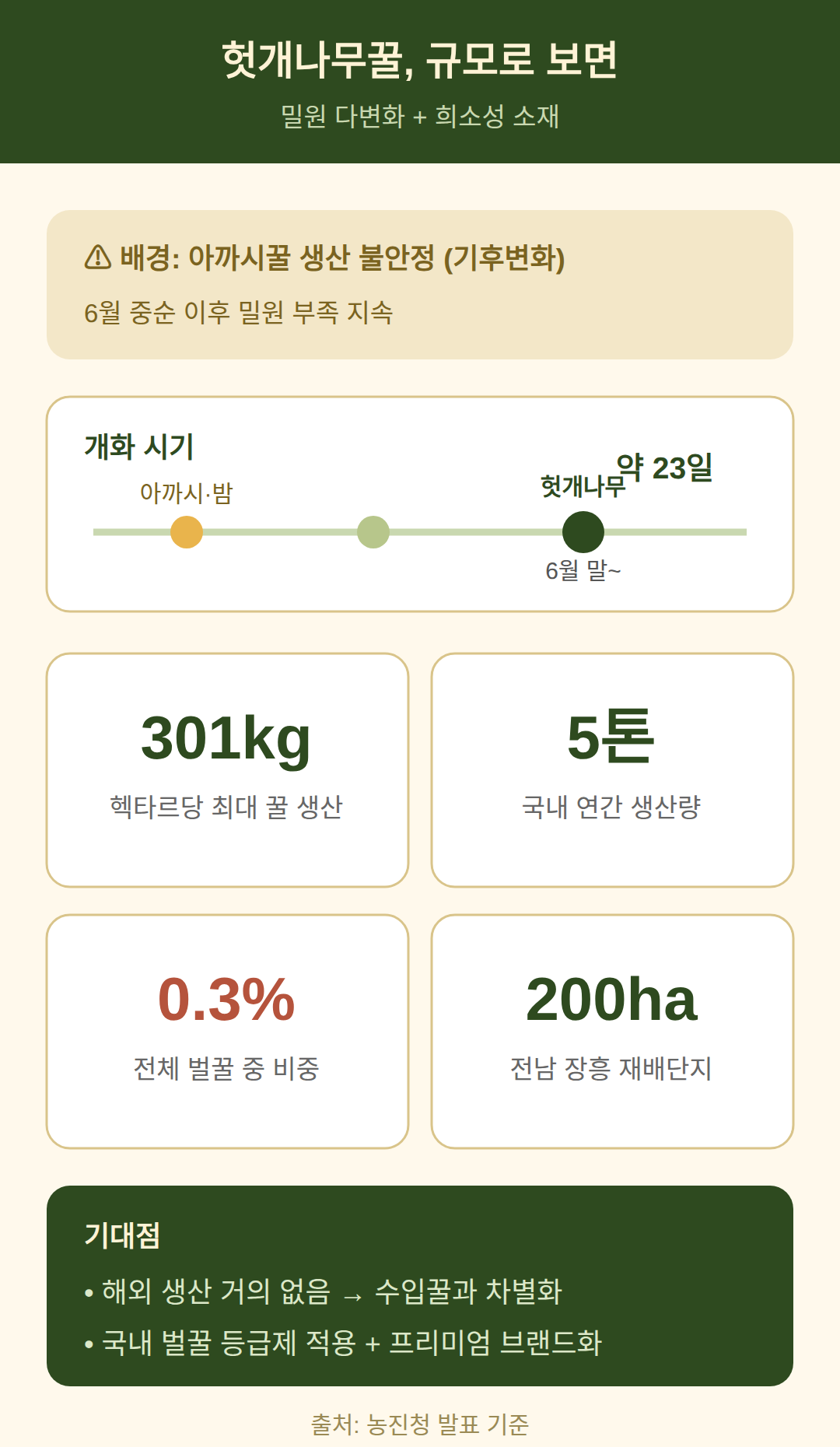 헛개나무꿀 생산 규모와 양봉 측면