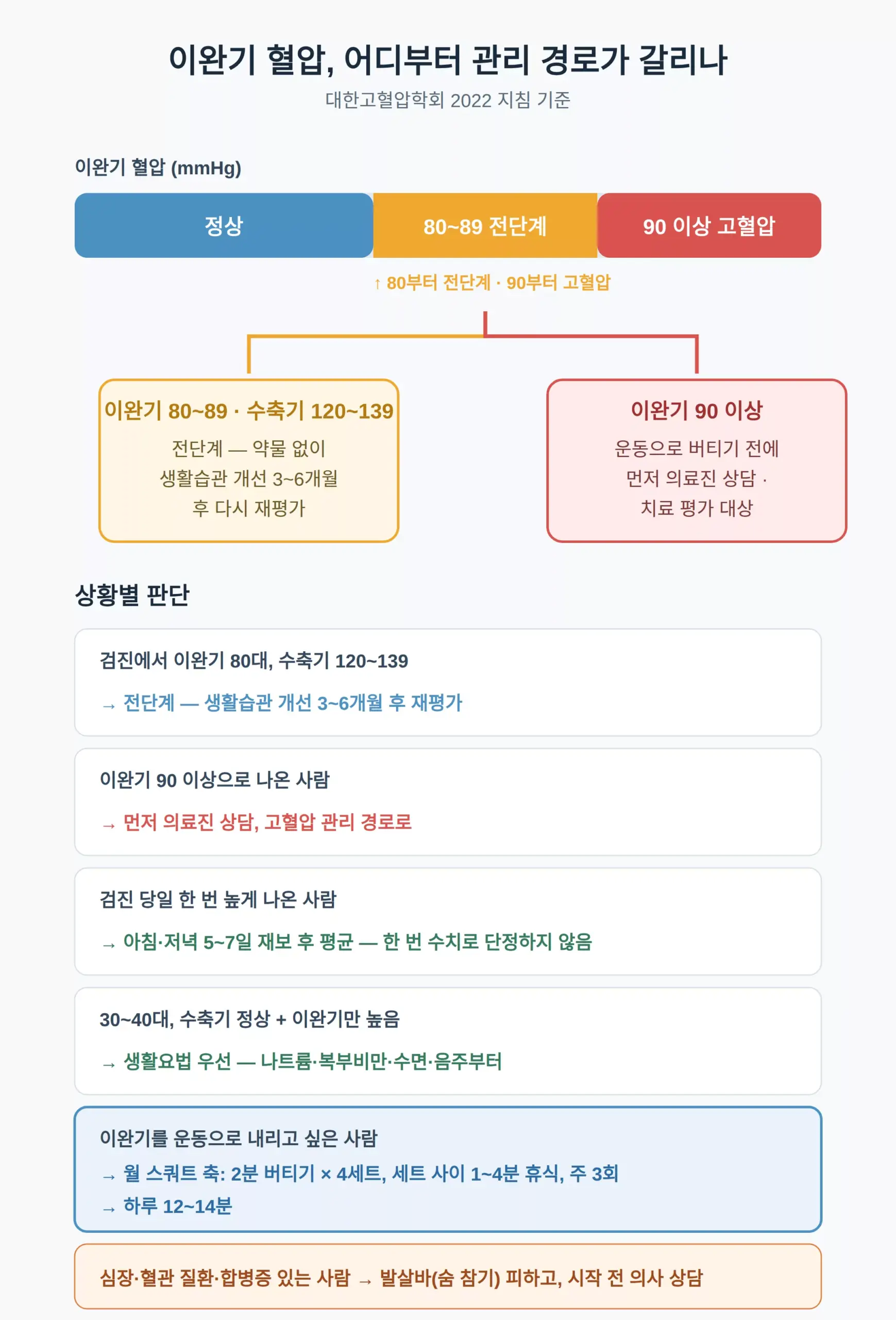 이완기 혈압 낮추는 방법 — 80이면 전단계, 90부터 고혈압