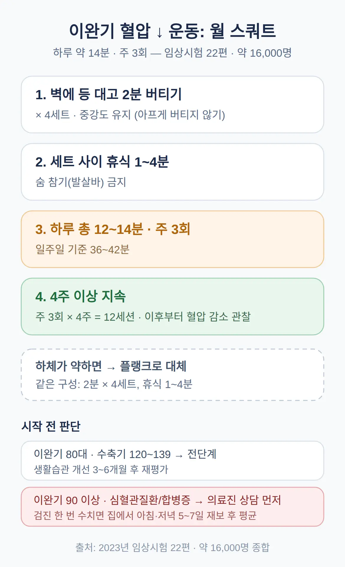 이완기 혈압 낮추는 운동 — 월 스쿼트 세트·횟수