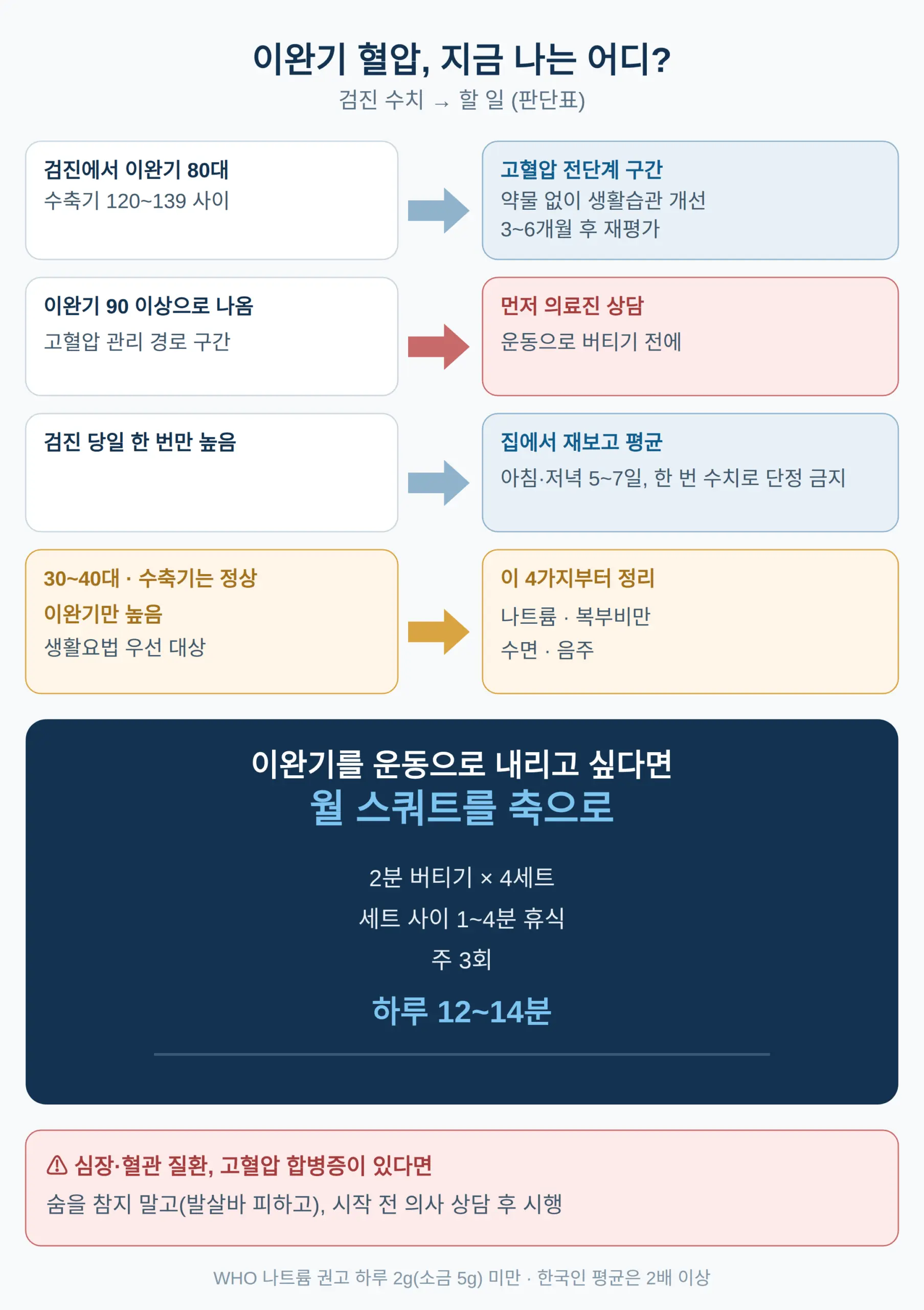 운동과 함께 하는 것 — 나트륨과 식단