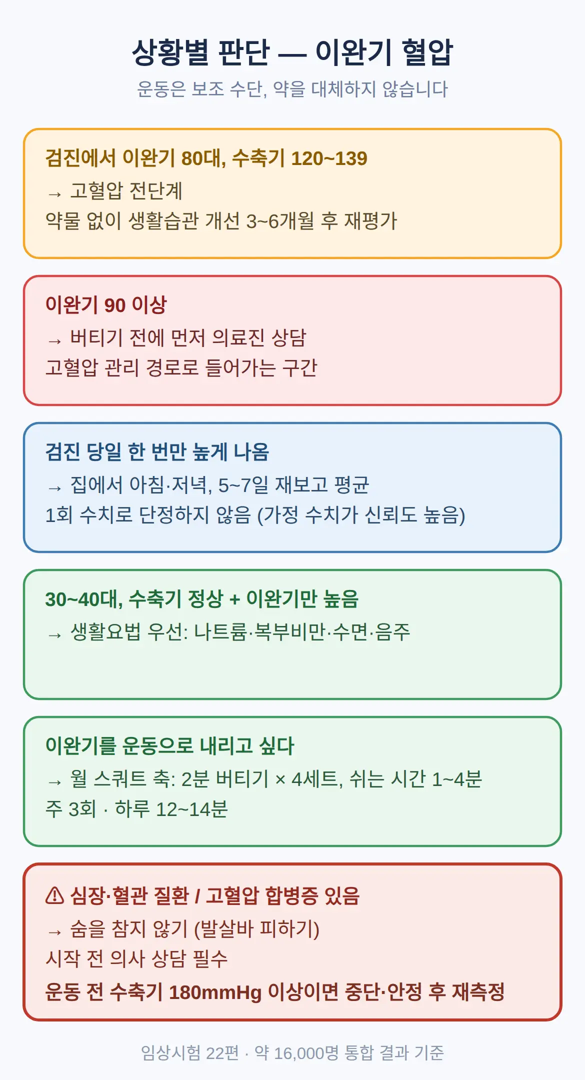 이런 사람은 먼저 병원부터