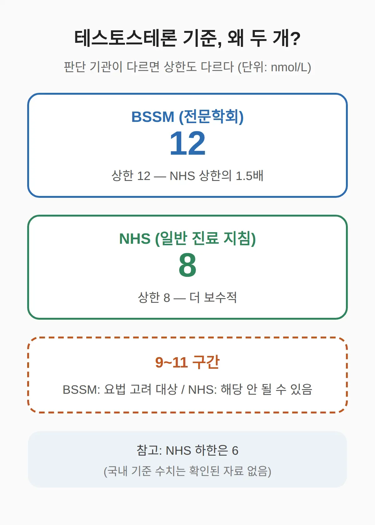 기준이 왜 12와 6~8로 갈리나