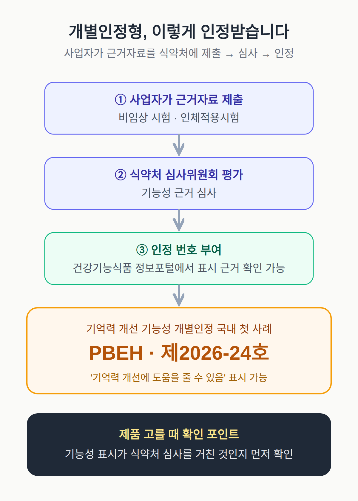 기억력 개선 영양제 원료, 개별인정형 인정이 무엇을 바꾸나