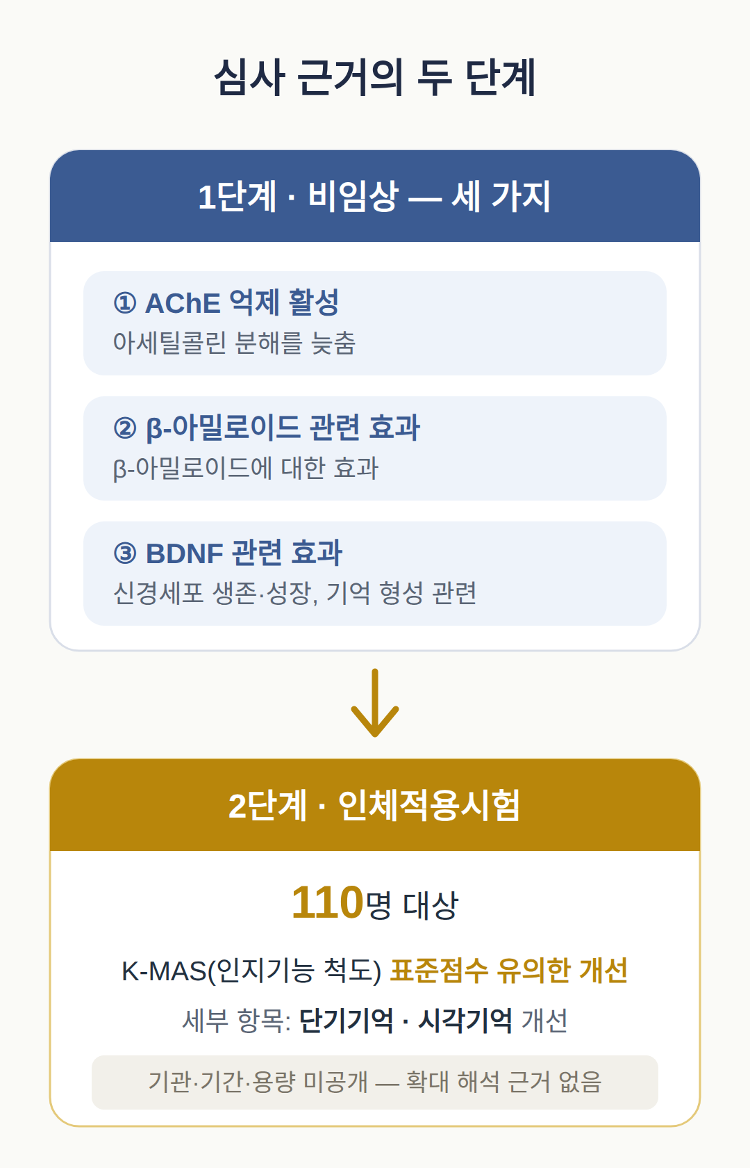 인정 뒤의 근거 — 비임상 세 가지와 110명 인체시험