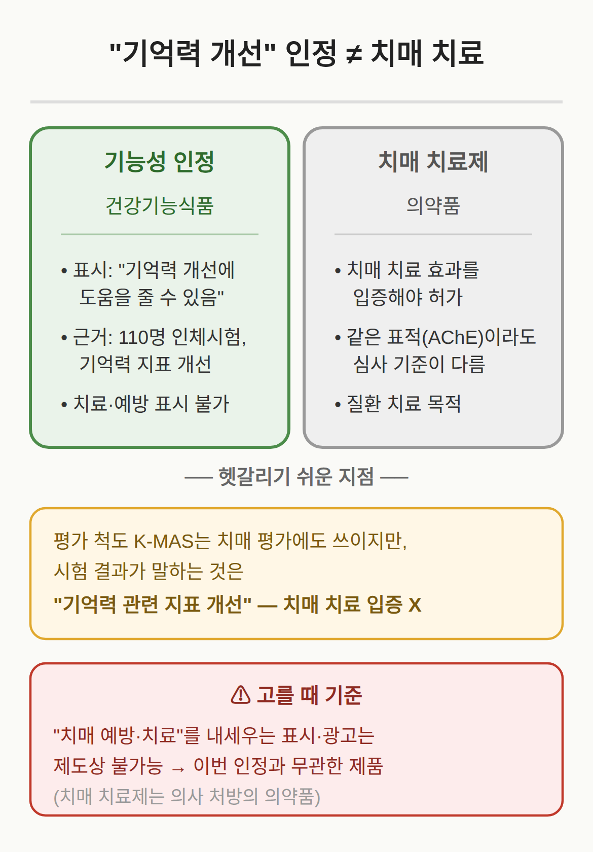 기억력 개선 인정은 치매 치료와 어떻게 다른가