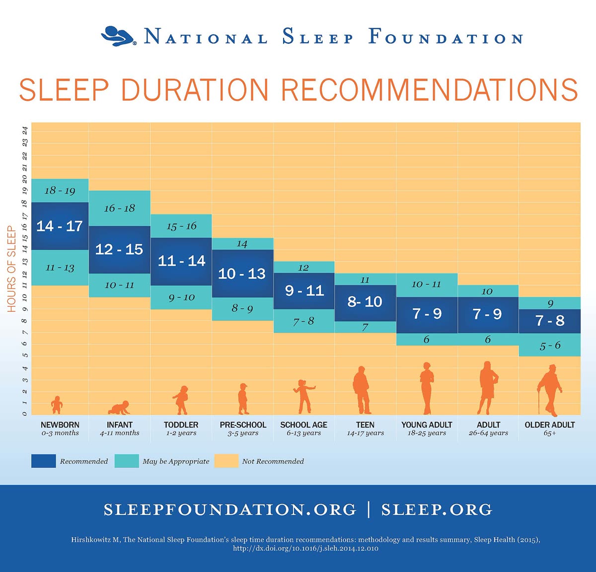 NSF Sleep Duration Recommendations Chart — 마음챙김 명상과 수면, 이미 쌓인 근거는