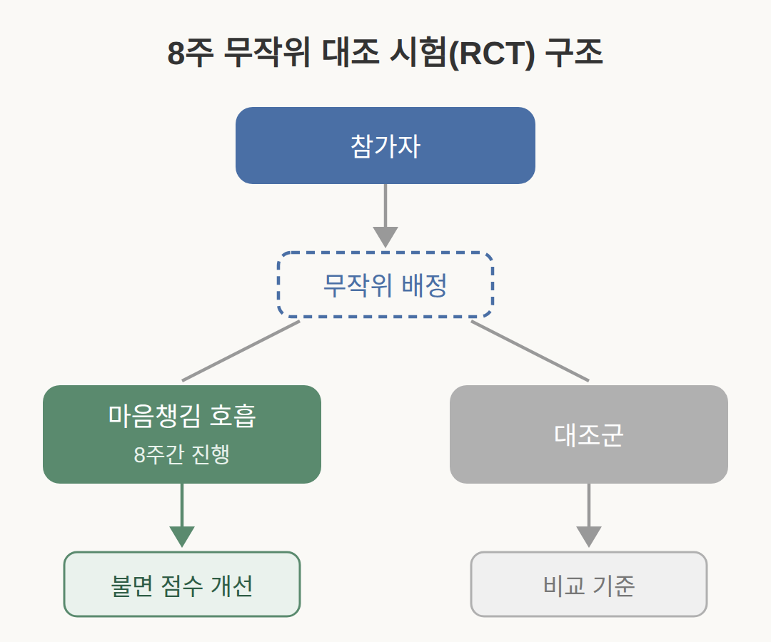 마음챙김 호흡 불면 8주 RCT, 무엇이 확인됐고 무엇이 남았나